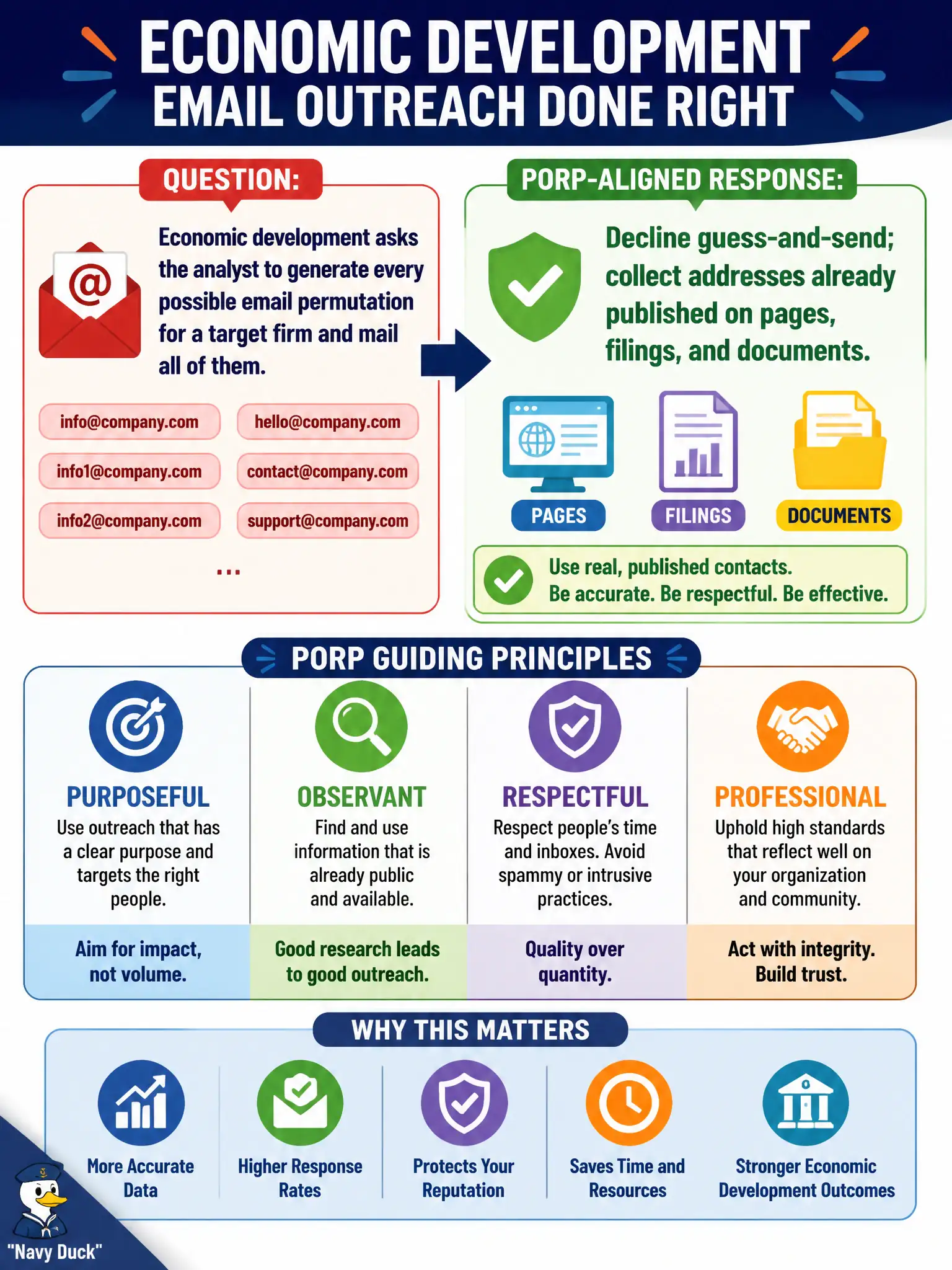 To Create an exciting colorful infographic that explains the concepts in the question: Question: Economic development asks the analyst to generate every possible email permutation for a target firm and mail all of them. What is the PORP-aligned response? Correct Answer: Decline guess-and-send; collect addresses already published on pages, filings, and documents. Put EVERY visible label in double quotes. No people. No A/B/C/D letters. In one of the four corners put a little "Navy Duck".