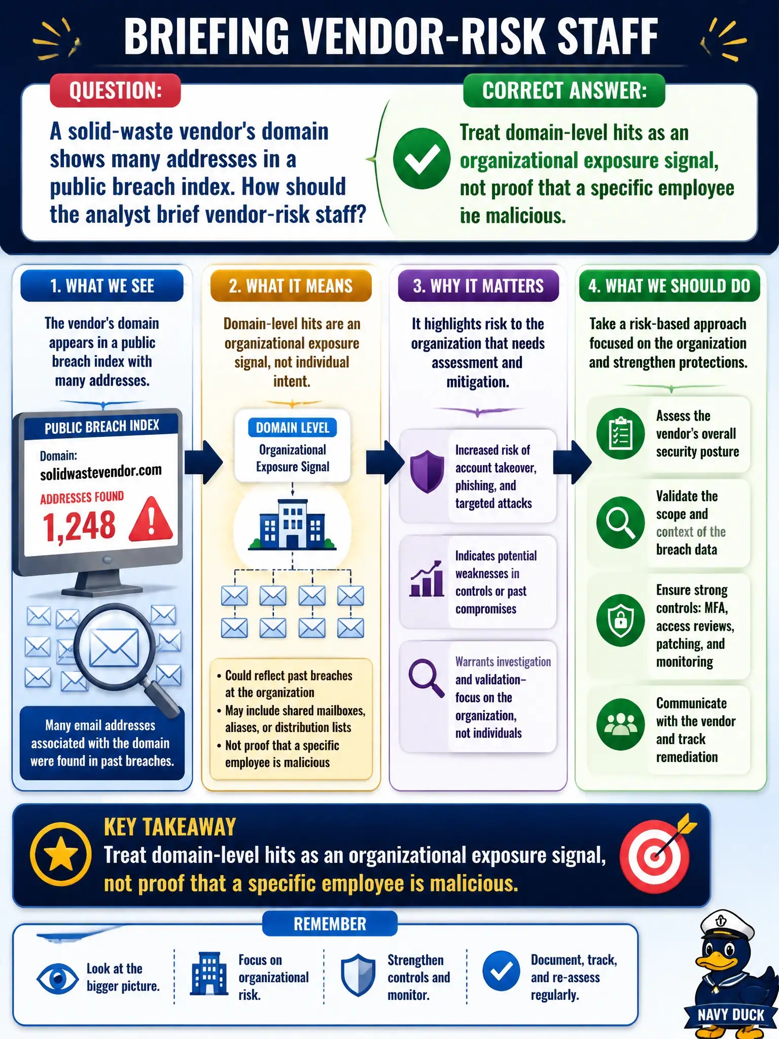 To Create an exciting colorful infographic that explains the concepts in the question: Question: A solid-waste vendor's domain shows many addresses in a public breach index. How should the analyst brief vendor-risk staff? Correct Answer: Treat domain-level hits as an organizational exposure signal, not proof that a specific employee is malicious. Put EVERY visible label in double quotes. No people. No A/B/C/D letters. In one of the four corners put a little "Navy Duck".