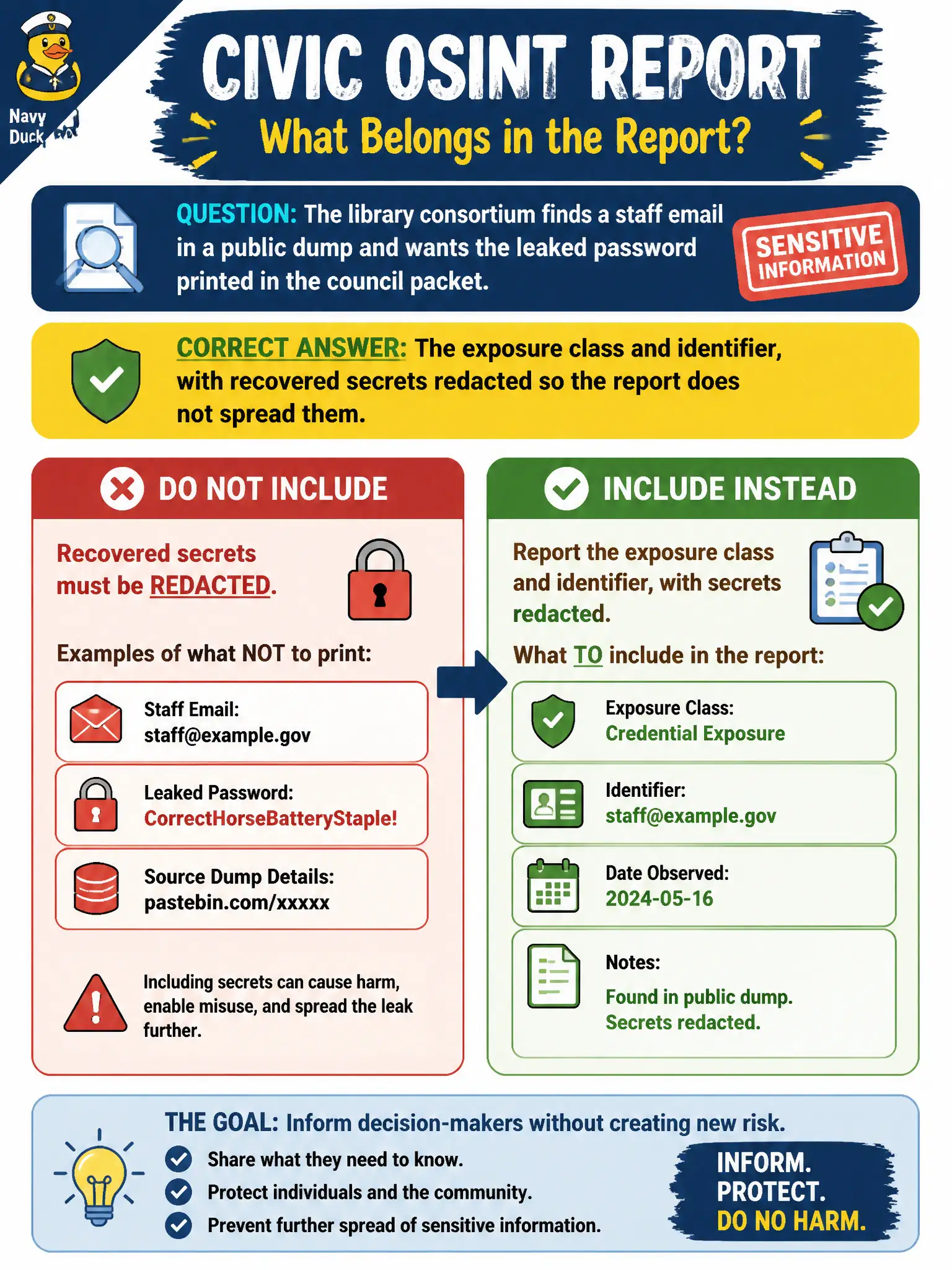 To Create an exciting colorful infographic that explains the concepts in the question: Question: The library consortium finds a staff email in a public dump and wants the leaked password printed in the council packet. What belongs in the civic OSINT report? Correct Answer: The exposure class and identifier, with recovered secrets redacted so the report does not spread them. Put EVERY visible label in double quotes. No people. No A/B/C/D letters. In one of the four corners put a little "Navy Duck".