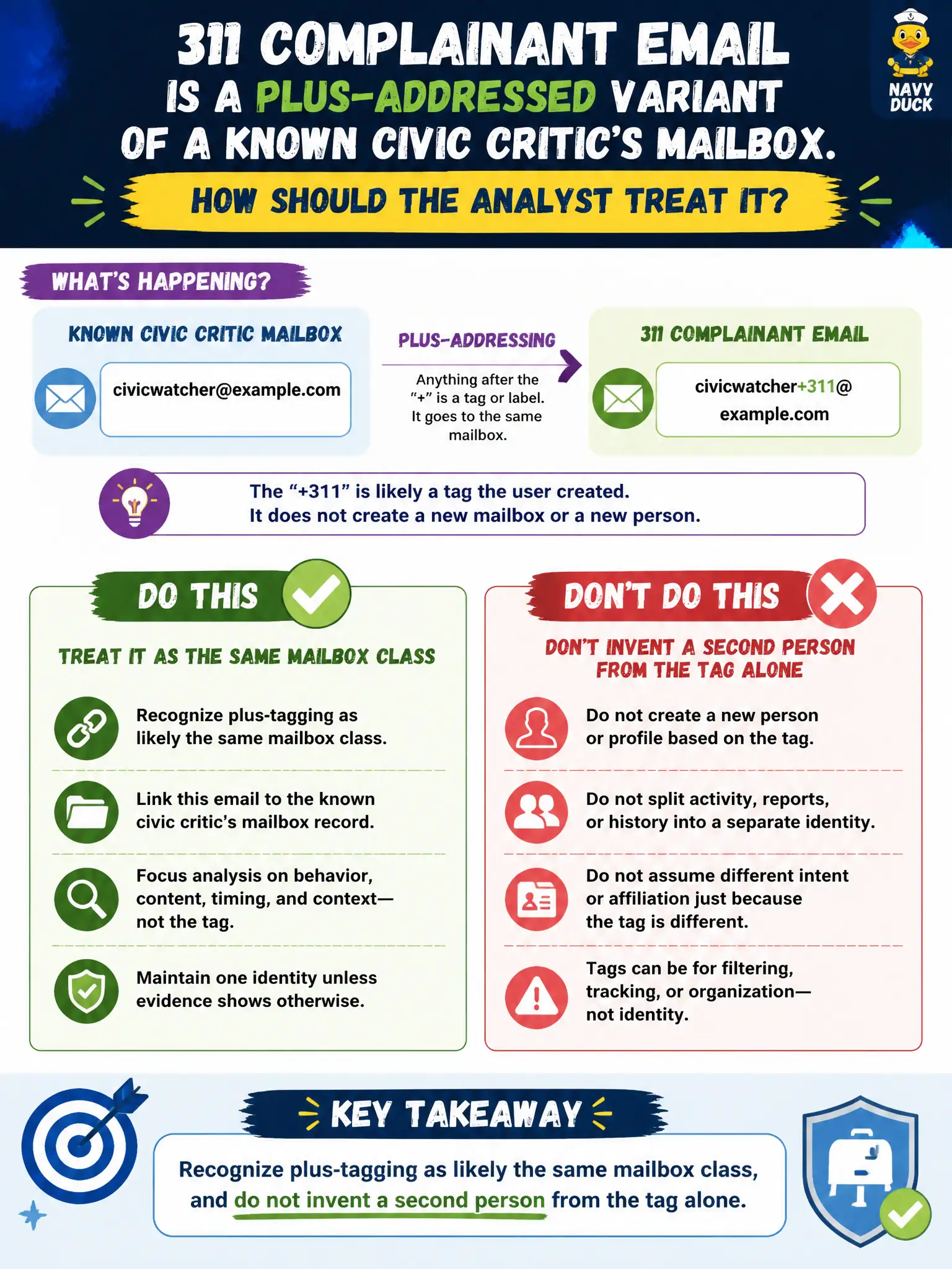 To Create an exciting colorful infographic that explains the concepts in the question: Question: A 311 complainant email is a plus-addressed variant of a known civic critic's mailbox. How should the analyst treat it? Correct Answer: Recognize plus-tagging as likely the same mailbox class, and do not invent a second person from the tag alone. Put EVERY visible label in double quotes. No people. No A/B/C/D letters. In one of the four corners put a little "Navy Duck".
