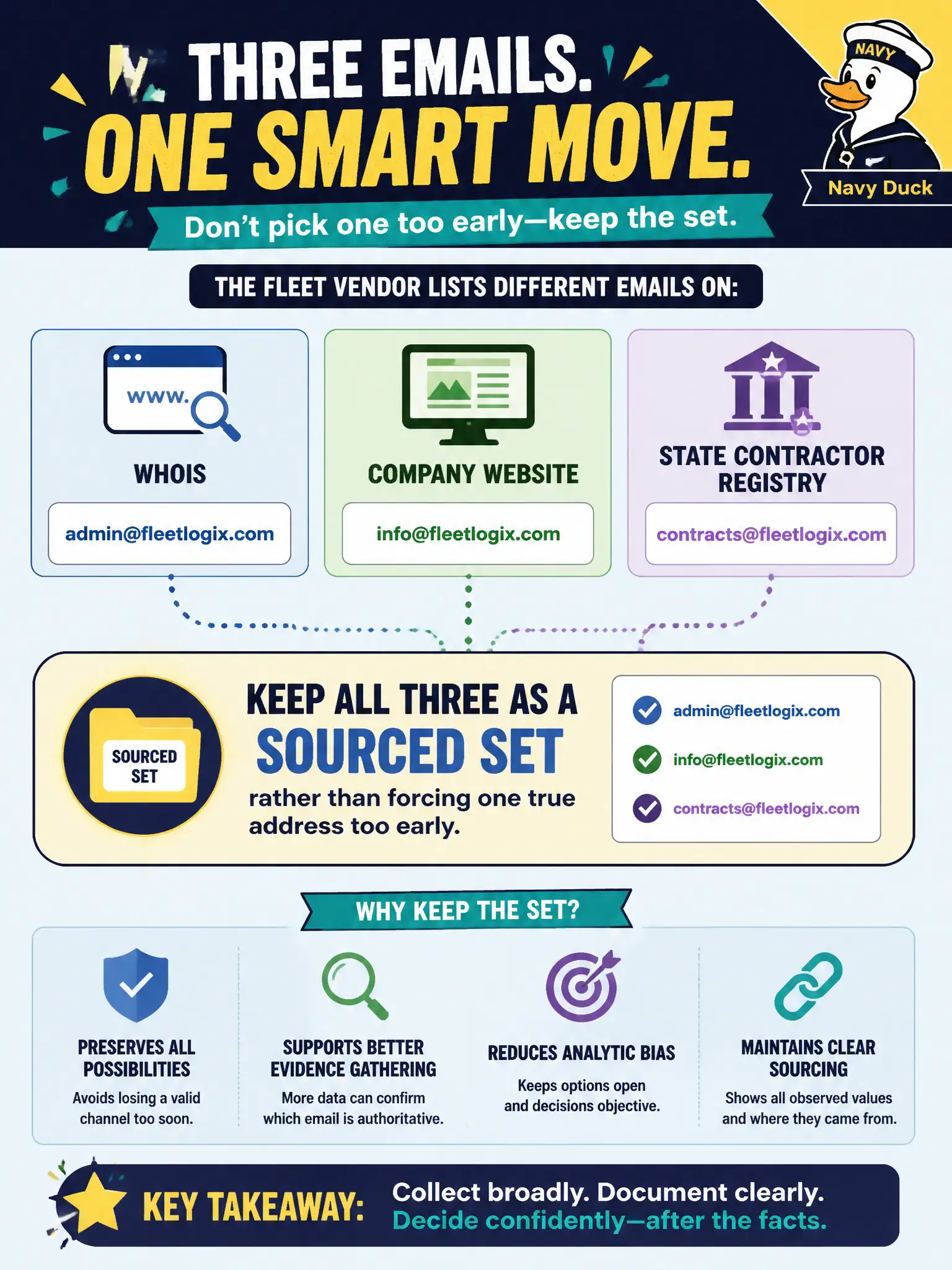 To Create an exciting colorful infographic that explains the concepts in the question: Question: A fleet vendor lists different emails on WHOIS, the company website, and a state contractor registry. What should the analyst do? Correct Answer: Keep all three as a sourced set rather than forcing one true address too early. Put EVERY visible label in double quotes. No people. No A/B/C/D letters. In one of the four corners put a little "Navy Duck".