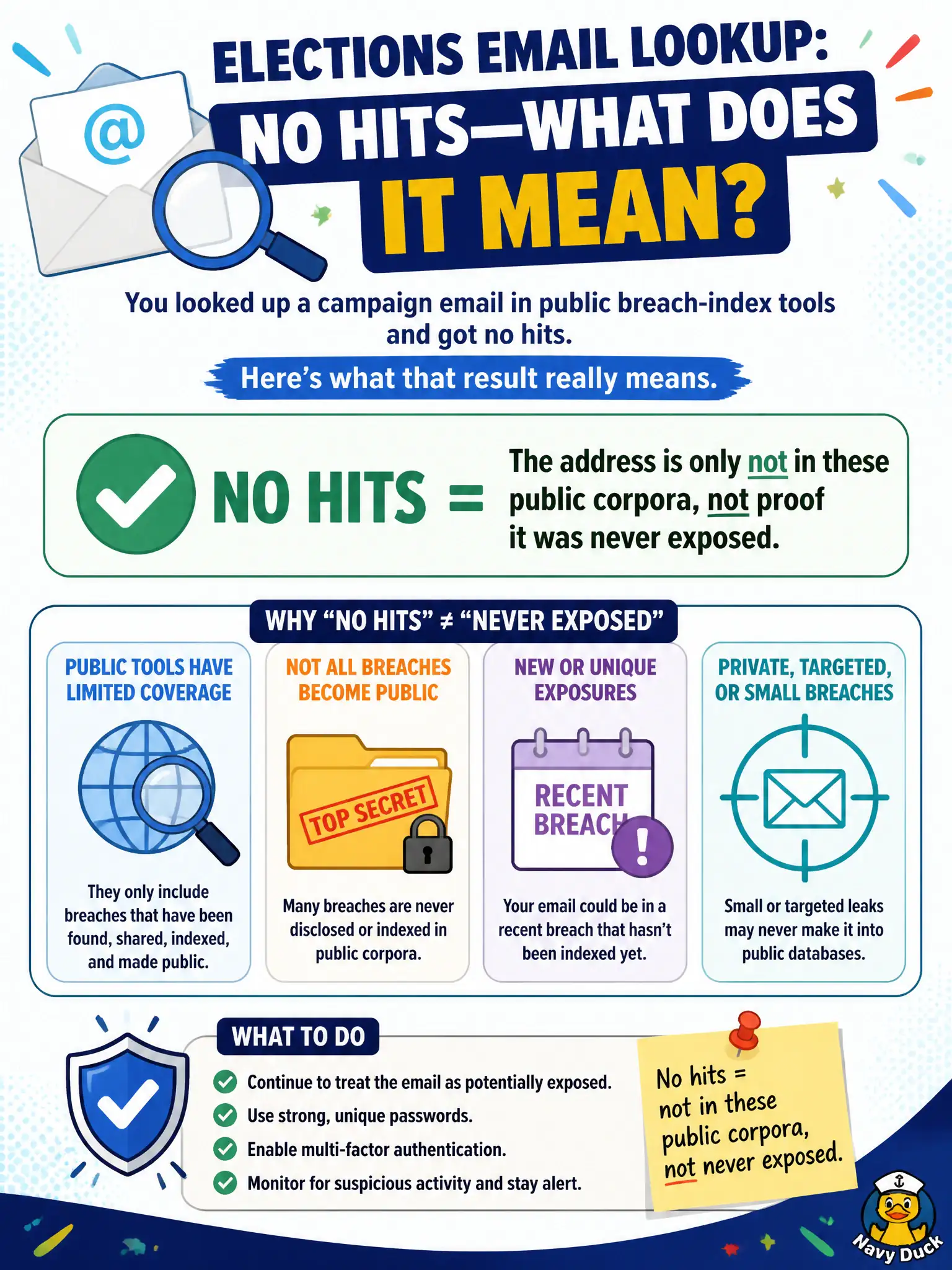To Create an exciting colorful infographic that explains the concepts in the question: Question: Elections staff look up a campaign email in public breach-index tools and get no hits. What does that result mean? Correct Answer: The address is only not in these public corpora, not proof it was never exposed. Put EVERY visible label in double quotes. No people. No A/B/C/D letters. In one of the four corners put a little "Navy Duck".
