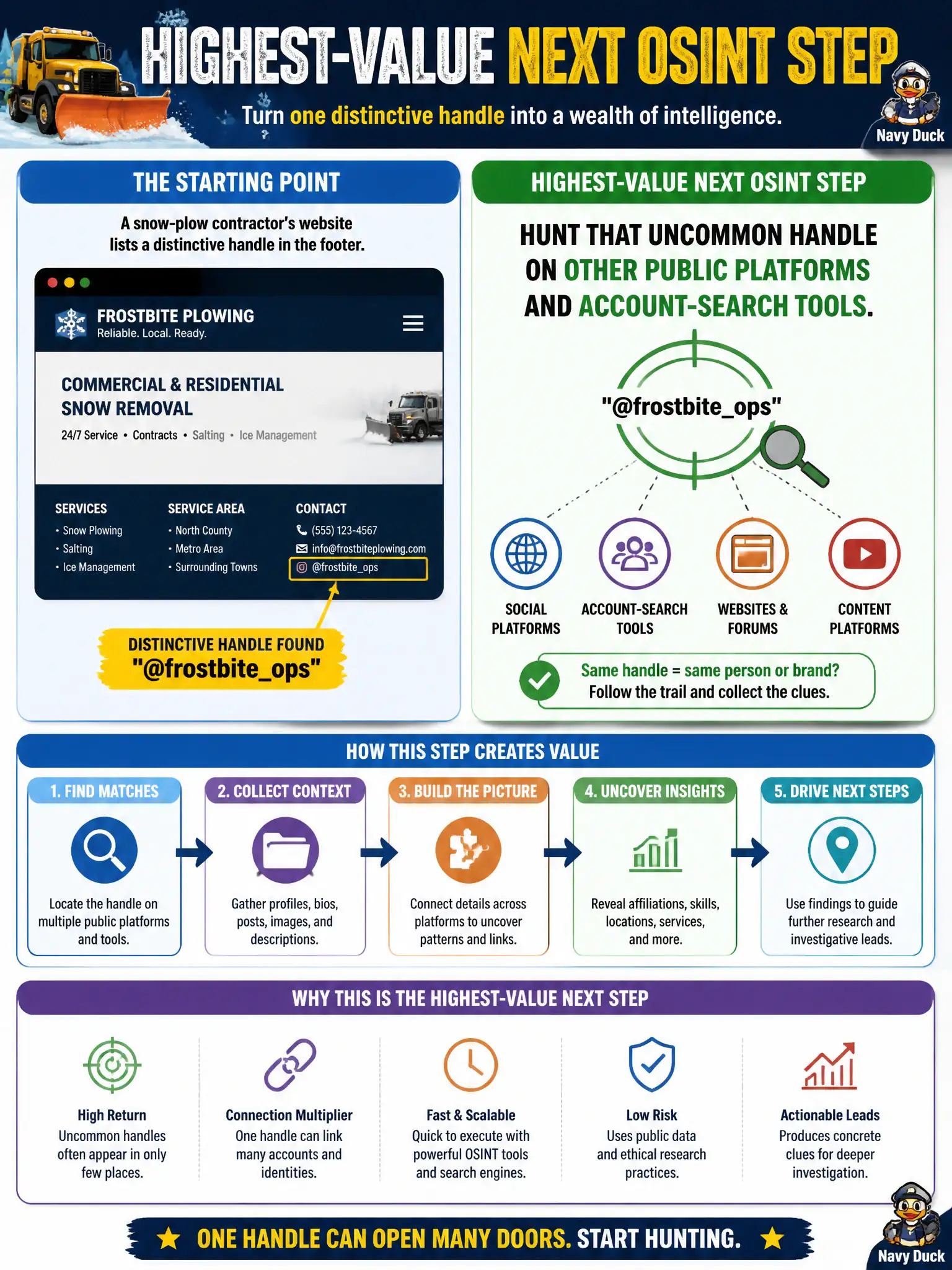 To Create an exciting colorful infographic that explains the concepts in the question: Question: A snow-plow contractor's website lists a distinctive handle in the footer. What is the highest-value next OSINT step? Correct Answer: Hunt that uncommon handle on other public platforms and account-search tools. Put EVERY visible label in double quotes. No people. No A/B/C/D letters. In one of the four corners put a little "Navy Duck".