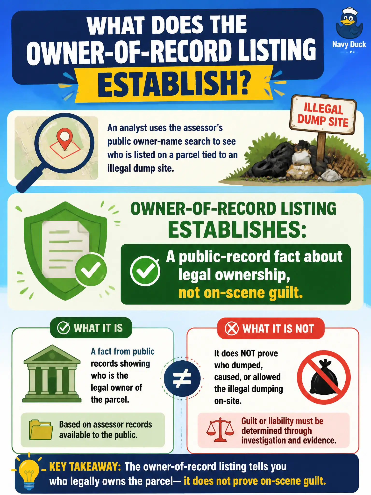 To Create an exciting colorful infographic that explains the concepts in the question: Question: An analyst uses the assessor's public owner-name search to see who is listed on a parcel tied to an illegal dump site. What does the owner-of-record listing establish? Correct Answer: A public-record fact about legal ownership, not on-scene guilt. Put EVERY visible label in double quotes. No people. No A/B/C/D letters. In one of the four corners put a little "Navy Duck".
