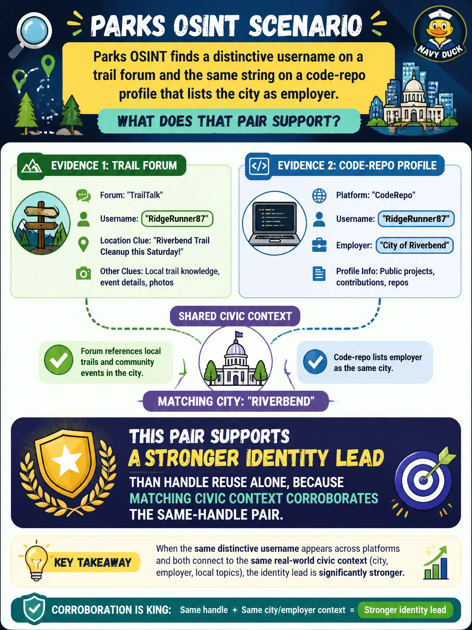 To Create an exciting colorful infographic that explains the concepts in the question: Question: Parks OSINT finds a distinctive username on a trail forum and the same string on a code-repo profile that lists the city as employer. What does that pair support? Correct Answer: A stronger identity lead than handle reuse alone, because matching civic context corroborates the same-handle pair. Put EVERY visible label in double quotes. No people. No A/B/C/D letters. In one of the four corners put a little "Navy Duck".