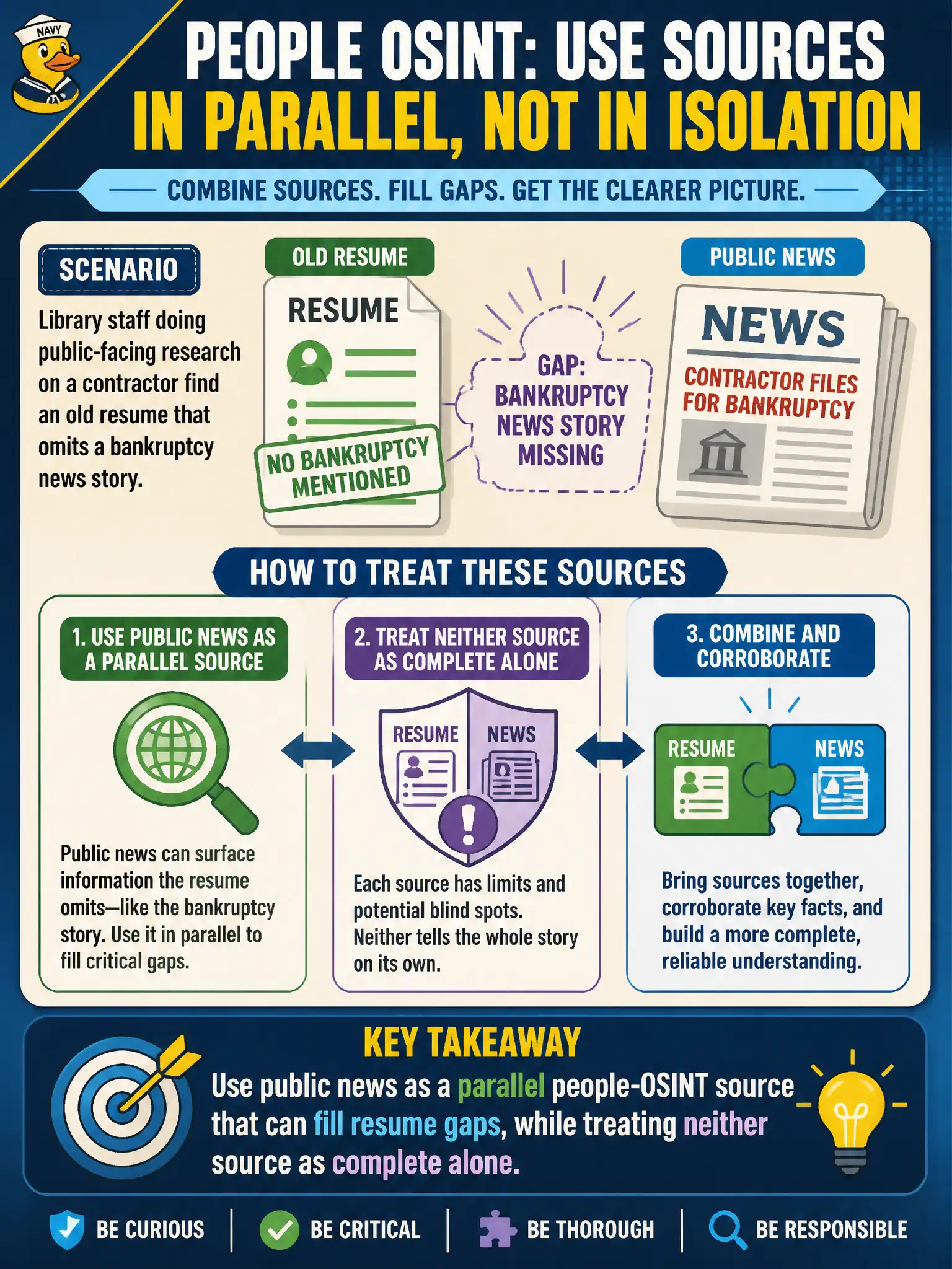 To Create an exciting colorful infographic that explains the concepts in the question: Question: Library staff doing public-facing research on a contractor find an old resume that omits a bankruptcy news story. How should people OSINT treat those sources? Correct Answer: Use public news as a parallel people-OSINT source that can fill resume gaps, while treating neither source as complete alone. Put EVERY visible label in double quotes. No people. No A/B/C/D letters. In one of the four corners put a little "Navy Duck".
