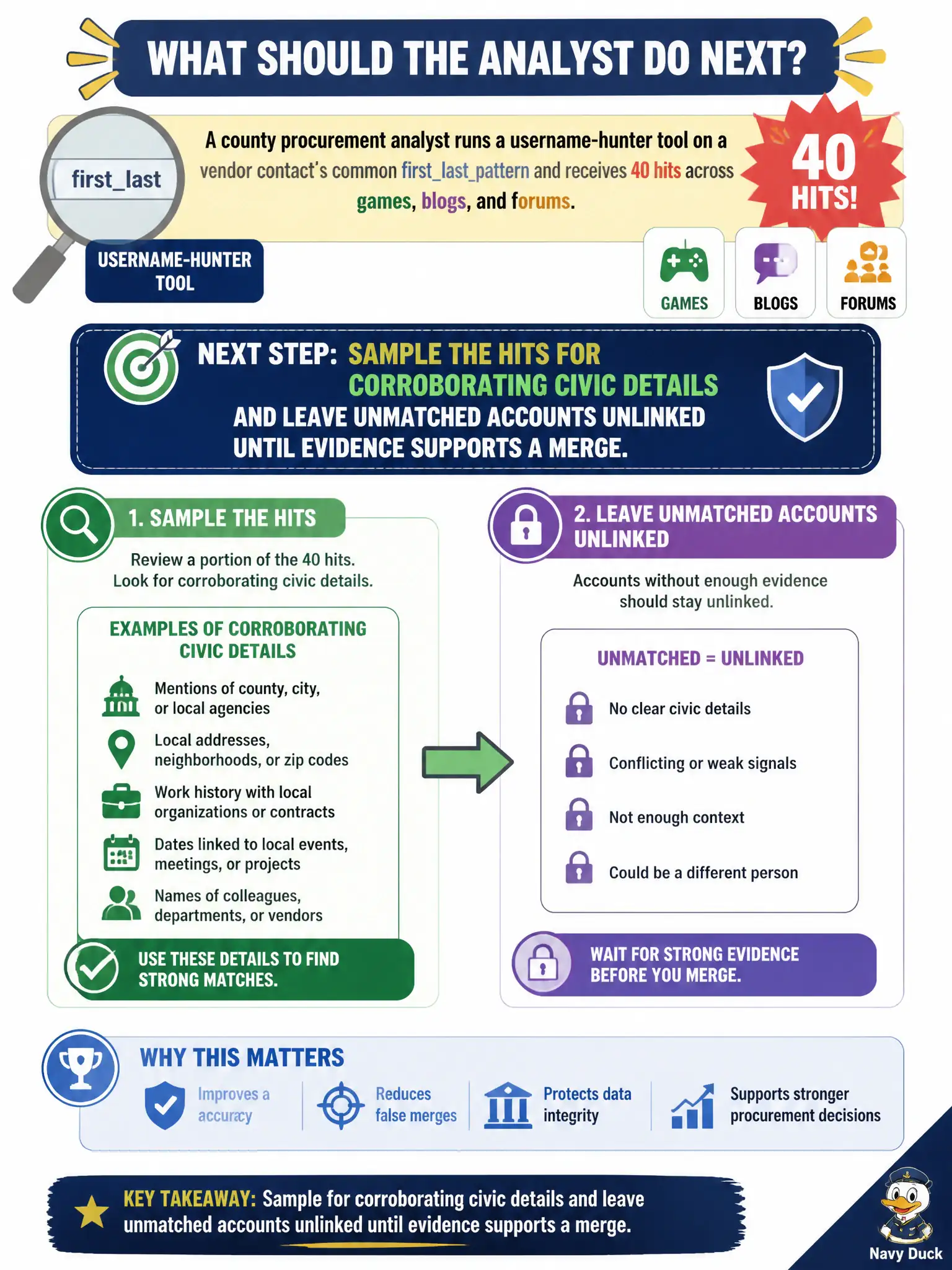 To Create an exciting colorful infographic that explains the concepts in the question: Question: A county procurement analyst runs a username-hunter tool on a vendor contact’s common firstlast pattern and receives 40 hits across games, blogs, and forums. What should the analyst do next? Correct Answer: Sample the hits for corroborating civic details and leave unmatched accounts unlinked until evidence supports a merge. Put EVERY visible label in double quotes. No people. No A/B/C/D letters. In one of the four corners put a little "Navy Duck".