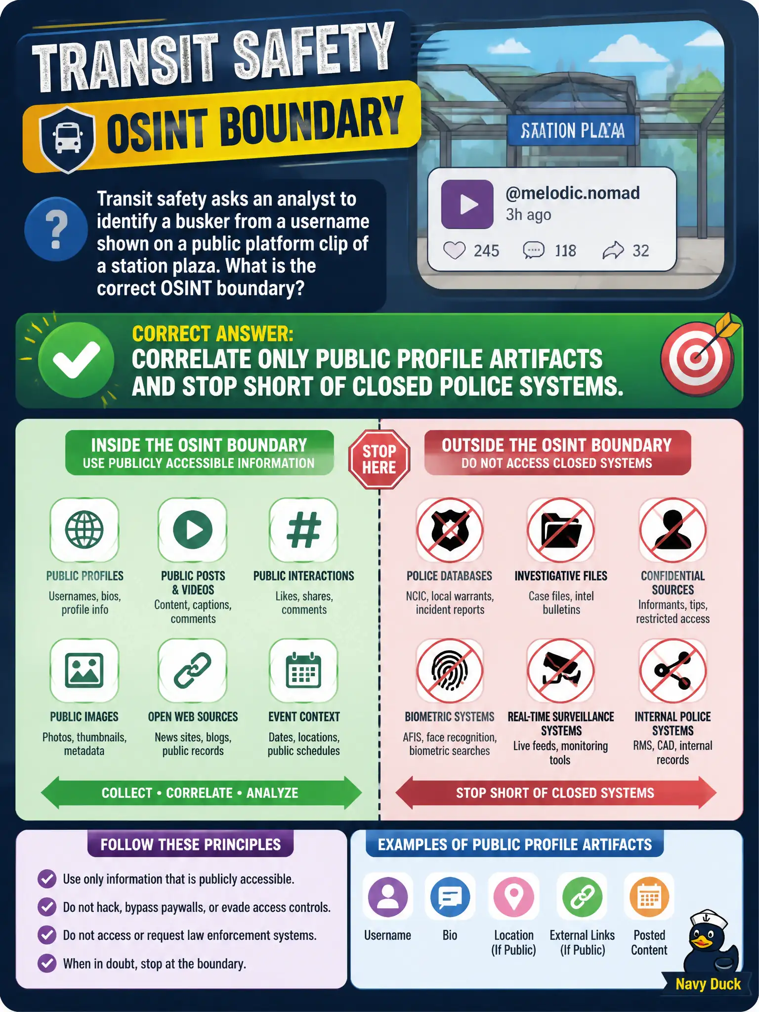 To Create an exciting colorful infographic that explains the concepts in the question: Question: Transit safety asks an analyst to identify a busker from a username shown on a public platform clip of a station plaza. What is the correct OSINT boundary? Correct Answer: Correlate only public profile artifacts and stop short of closed police systems. Put EVERY visible label in double quotes. No people. No A/B/C/D letters. In one of the four corners put a little "Navy Duck".