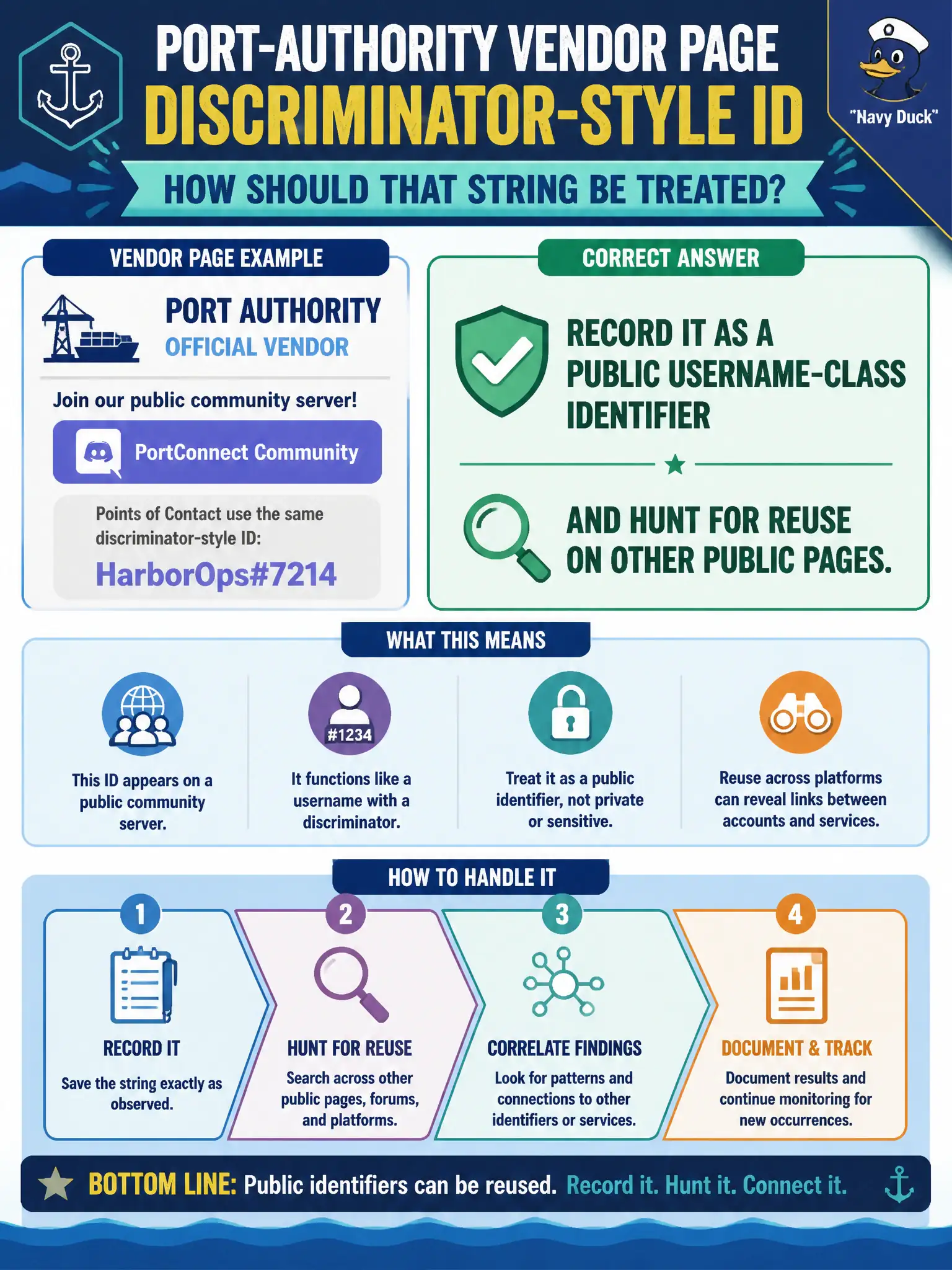 To Create an exciting colorful infographic that explains the concepts in the question: Question: A port-authority vendor page advertises a public community server where points of contact use the same discriminator-style ID. How should that string be treated? Correct Answer: Record it as a public username-class identifier and hunt for reuse on other public pages. Put EVERY visible label in double quotes. No people. No A/B/C/D letters. In one of the four corners put a little "Navy Duck".