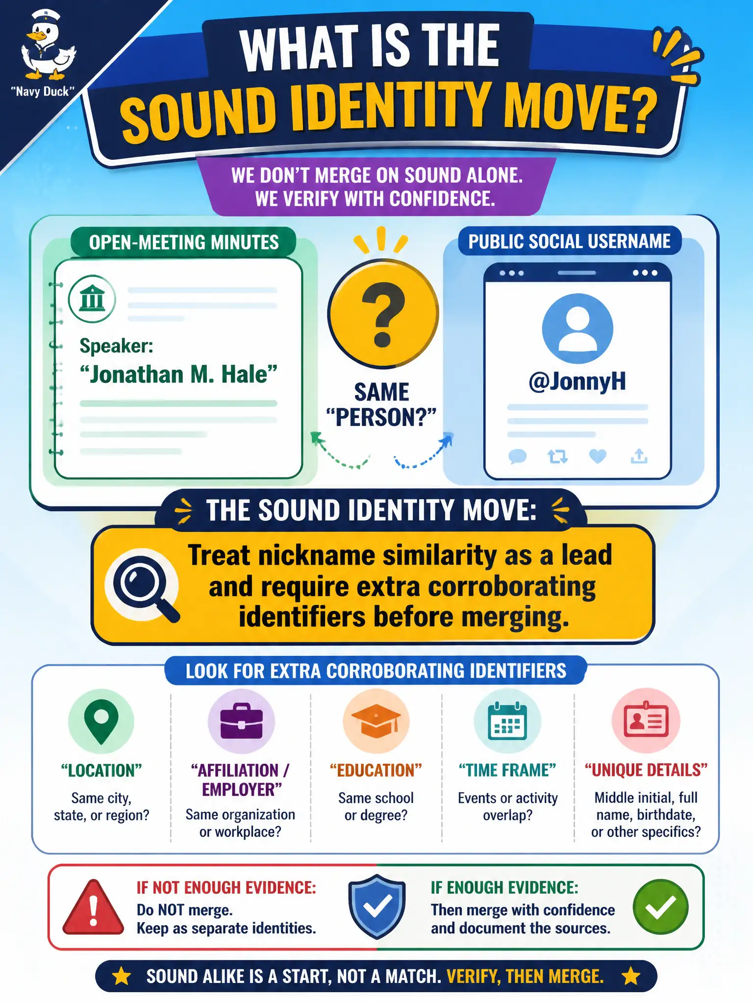 To Create an exciting colorful infographic that explains the concepts in the question: Question: Open-meeting minutes list a speaker as Jonathan M. Hale, while public social usernames use JonnyH. What is the sound identity move? Correct Answer: Treat nickname similarity as a lead and require extra corroborating identifiers before merging. Put EVERY visible label in double quotes. No people. No A/B/C/D letters. In one of the four corners put a little "Navy Duck".