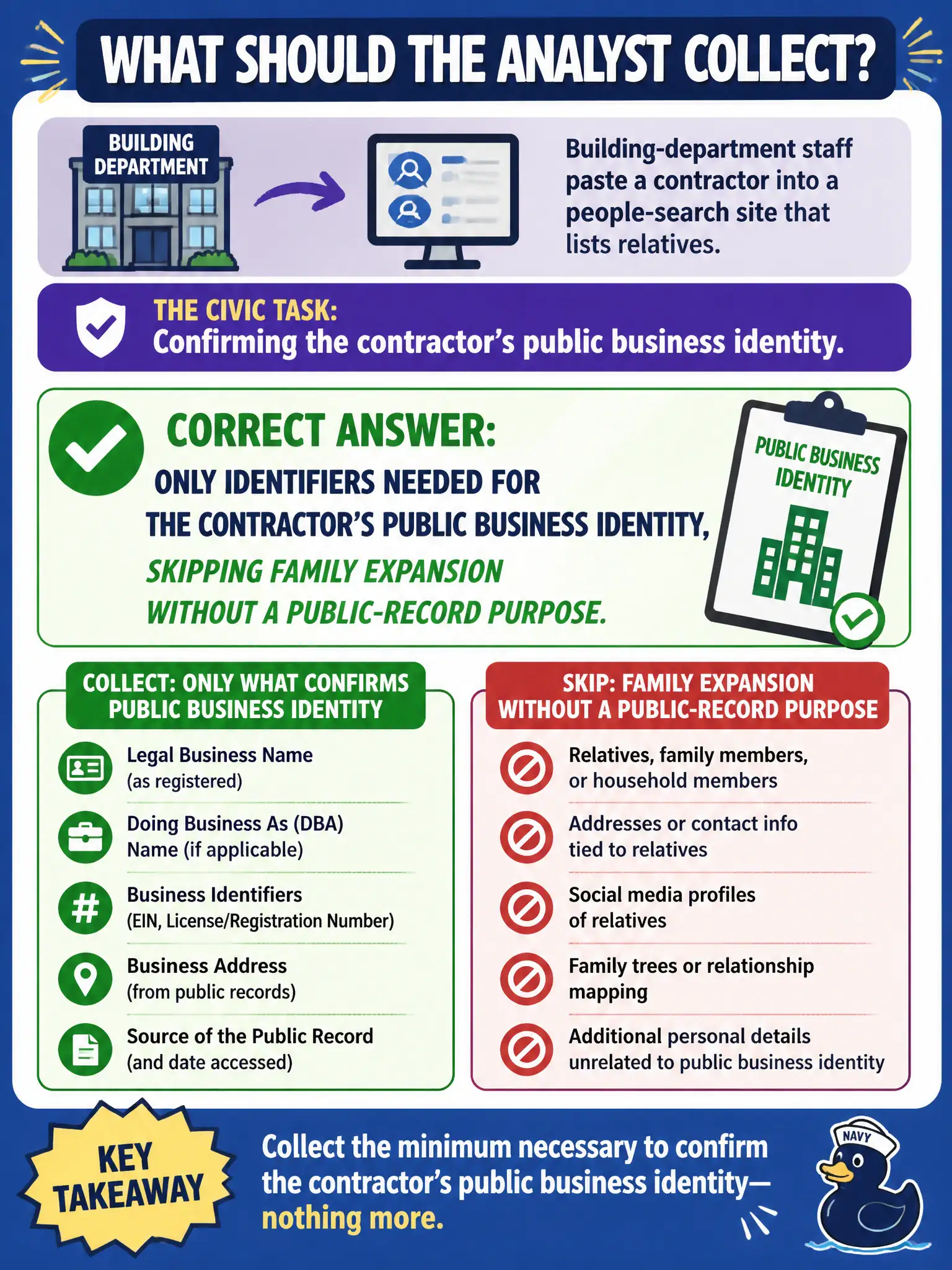 To Create an exciting colorful infographic that explains the concepts in the question: Question: Building-department staff paste a contractor into a people-search site that lists relatives. The civic task is confirming the contractor’s public business identity. What should the analyst collect? Correct Answer: Only identifiers needed for the contractor’s public business identity, skipping family expansion without a public-record purpose. Put EVERY visible label in double quotes. No people. No A/B/C/D letters. In one of the four corners put a little "Navy Duck".