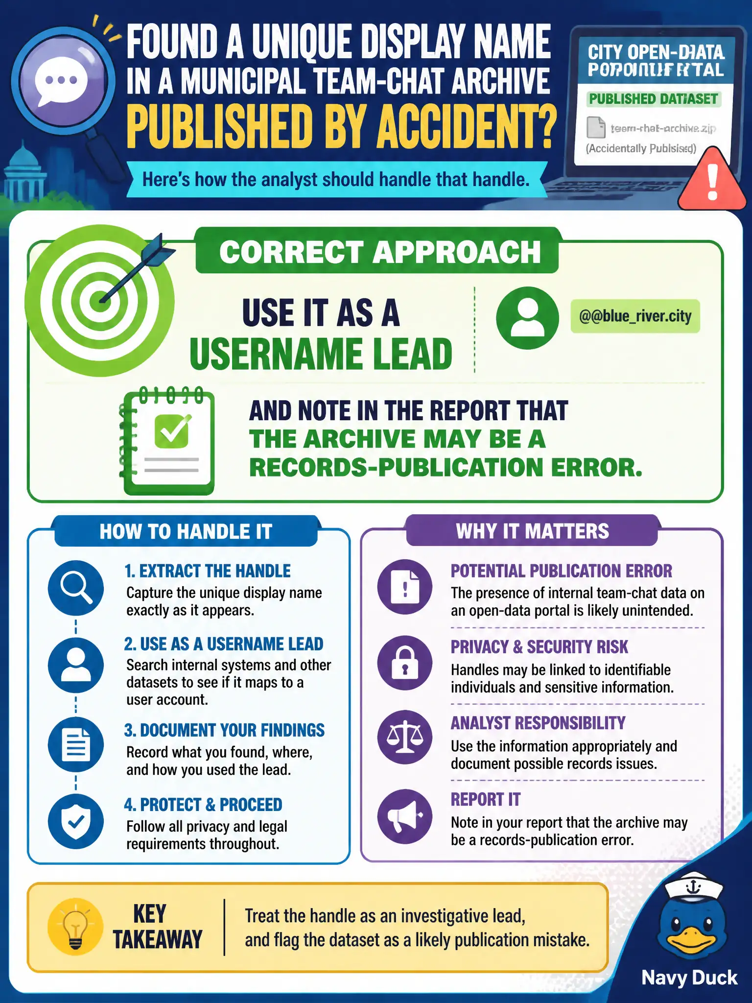 To Create an exciting colorful infographic that explains the concepts in the question: Question: A unique display name appears in a municipal team-chat archive that was accidentally published on the city’s open-data portal. How should the analyst handle that handle? Correct Answer: Use it as a username lead and note in the report that the archive may be a records-publication error. Put EVERY visible label in double quotes. No people. No A/B/C/D letters. In one of the four corners put a little "Navy Duck".