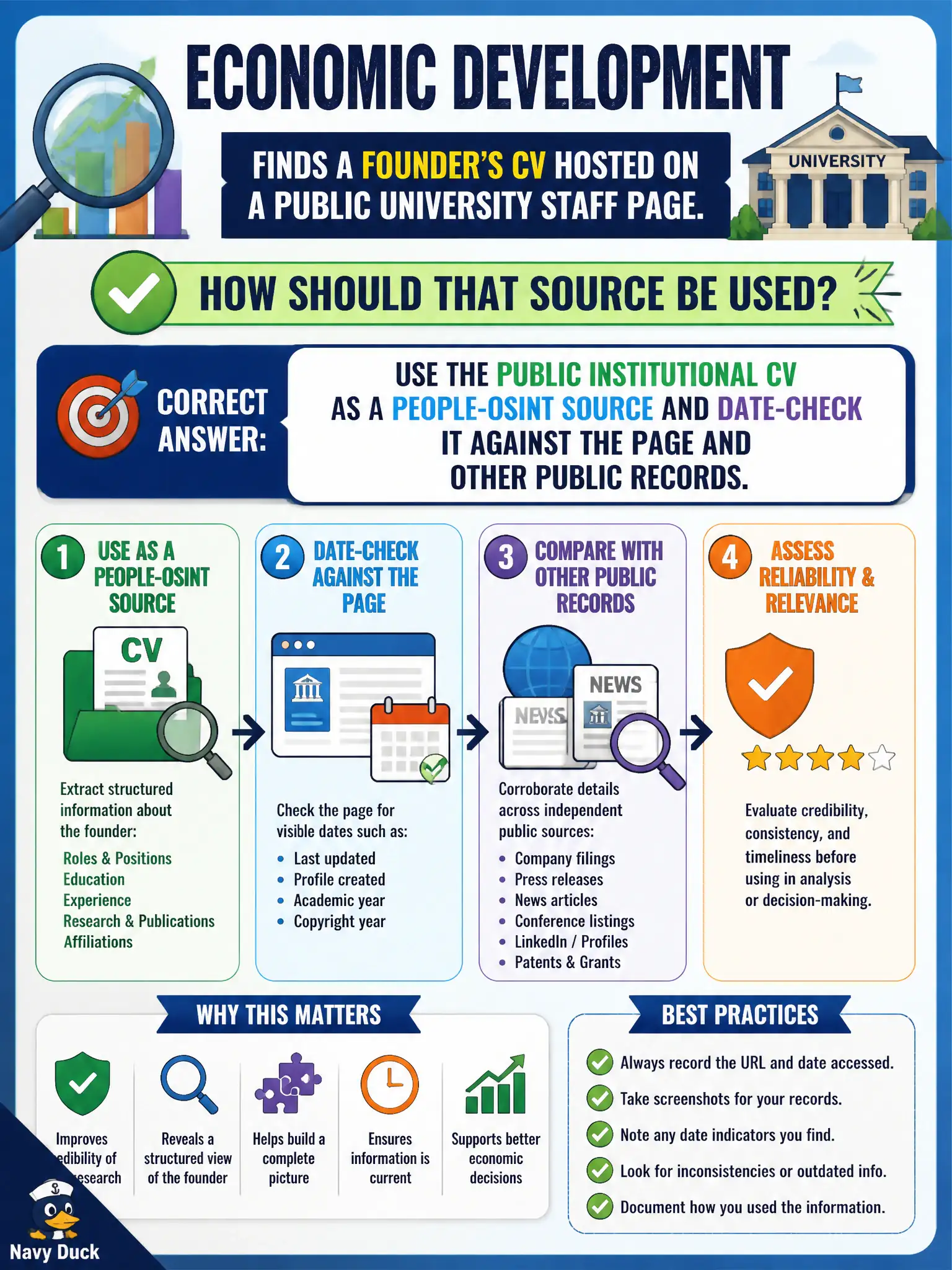 To Create an exciting colorful infographic that explains the concepts in the question: Question: Economic development finds a founder’s CV hosted on a public university staff page. How should that source be used? Correct Answer: Use the public institutional CV as a people-OSINT source and date-check it against the page and other public records. Put EVERY visible label in double quotes. No people. No A/B/C/D letters. In one of the four corners put a little "Navy Duck".