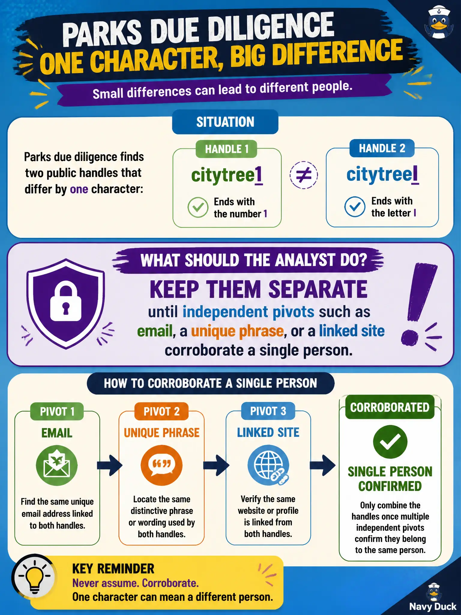 To Create an exciting colorful infographic that explains the concepts in the question: Question: Parks due diligence finds two public handles that differ by one character: citytree1 and citytreel. What should the analyst do? Correct Answer: Keep them separate until independent pivots such as email, a unique phrase, or a linked site corroborate a single person. Put EVERY visible label in double quotes. No people. No A/B/C/D letters. In one of the four corners put a little "Navy Duck".