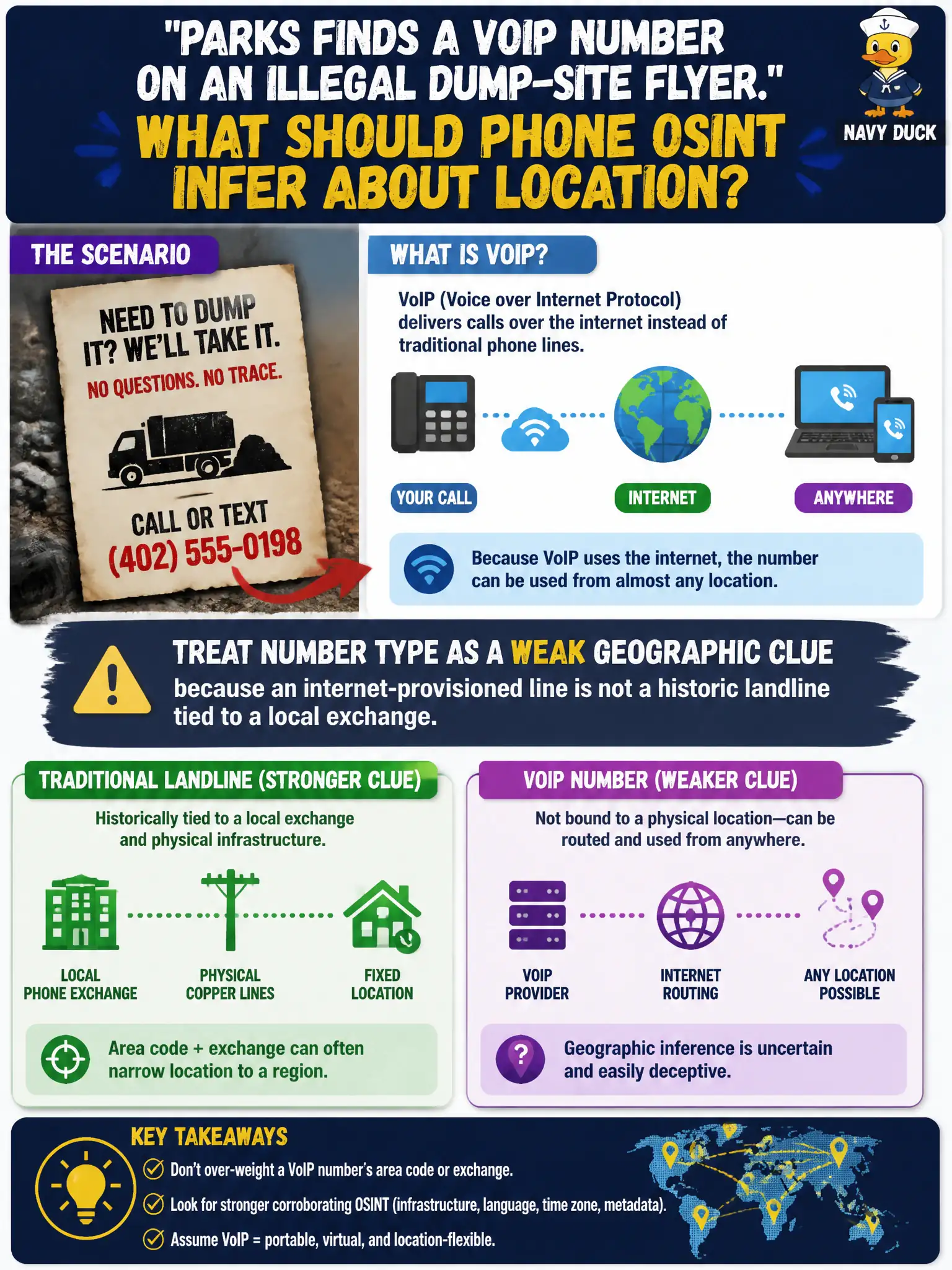 To Create an exciting colorful infographic that explains the concepts in the question: Question: Parks finds a VoIP number on an illegal dump-site flyer. What should phone OSINT infer about location? Correct Answer: Treat number type as a weak geographic clue because an internet-provisioned line is not a historic landline tied to a local exchange. Put EVERY visible label in double quotes. No people. No A/B/C/D letters. In one of the four corners put a little "Navy Duck".