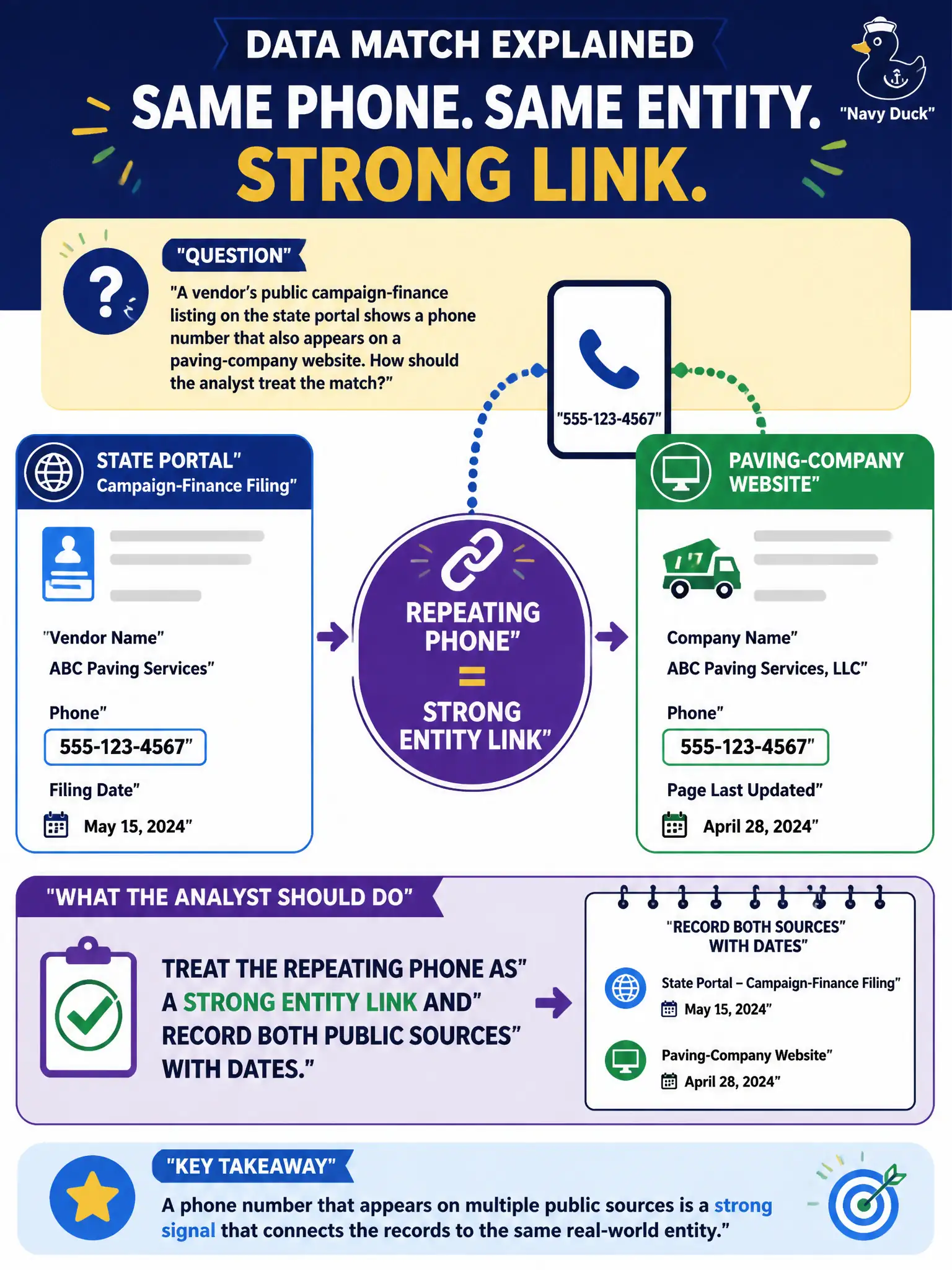 To Create an exciting colorful infographic that explains the concepts in the question: Question: A vendor’s public campaign-finance listing on the state portal shows a phone number that also appears on a paving-company website. How should the analyst treat the match? Correct Answer: Treat the repeating phone as a strong entity link and record both public sources with dates. Put EVERY visible label in double quotes. No people. No A/B/C/D letters. In one of the four corners put a little "Navy Duck".