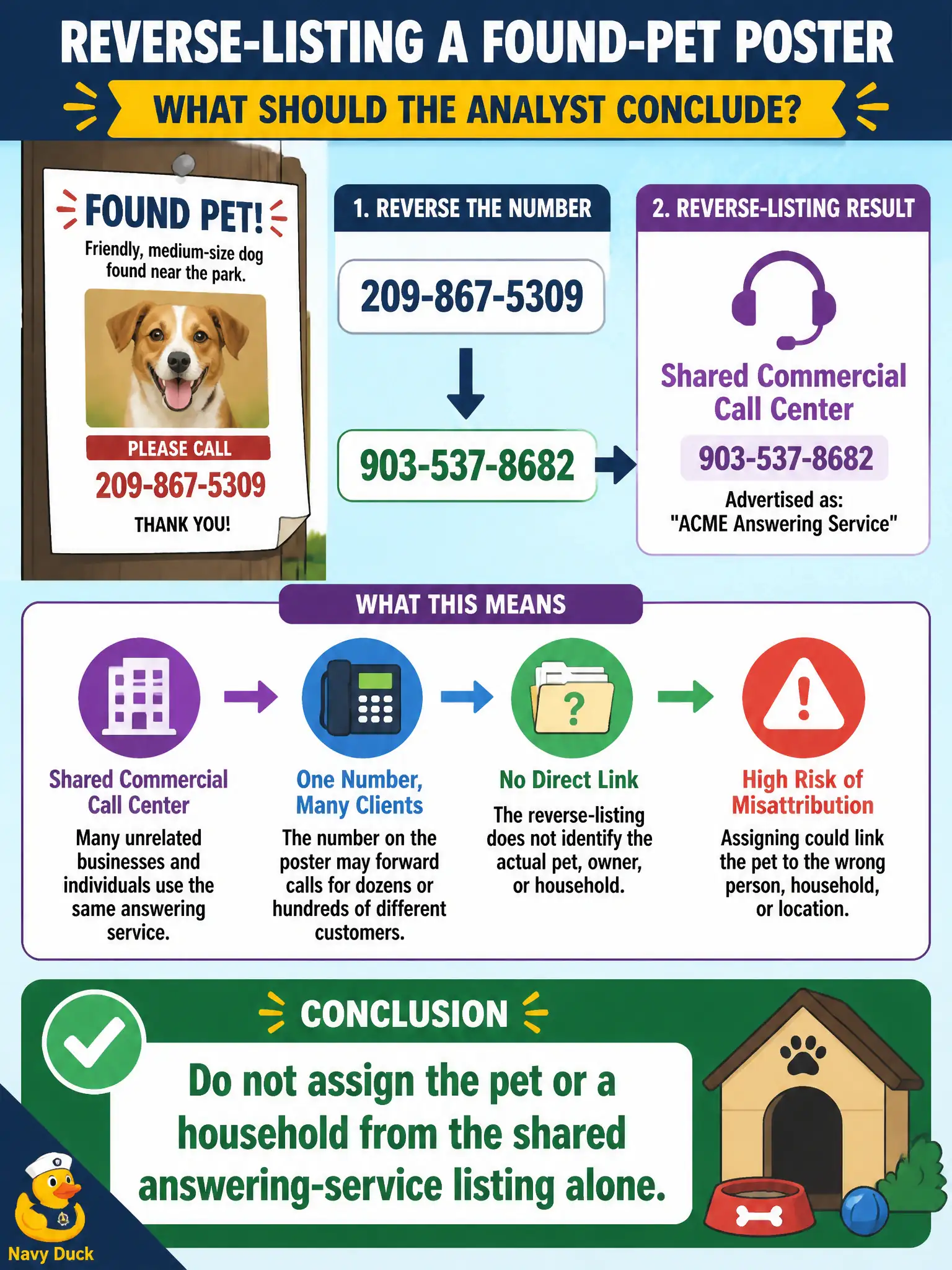 To Create an exciting colorful infographic that explains the concepts in the question: Question: An animal-control found-pet poster lists a number that reverse-lists to a shared commercial call center. What should the analyst conclude? Correct Answer: Do not assign the pet or a household from the shared answering-service listing alone. Put EVERY visible label in double quotes. No people. No A/B/C/D letters. In one of the four corners put a little "Navy Duck".