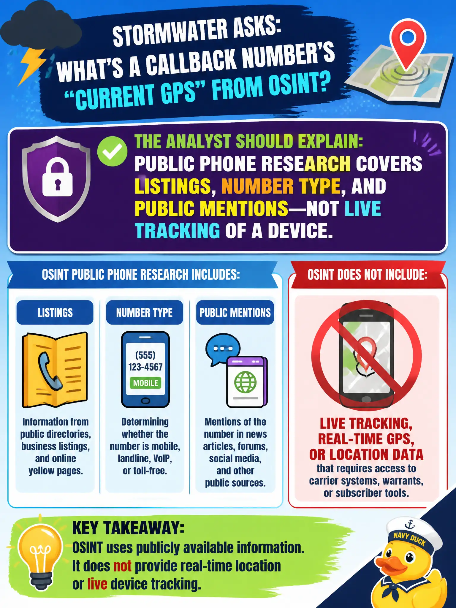To Create an exciting colorful infographic that explains the concepts in the question: Question: Stormwater asks an analyst for a callback number’s “current GPS” from OSINT. What should the analyst explain? Correct Answer: Public phone research covers listings, number type, and public mentions—not live tracking of a device. Put EVERY visible label in double quotes. No people. No A/B/C/D letters. In one of the four corners put a little "Navy Duck".
