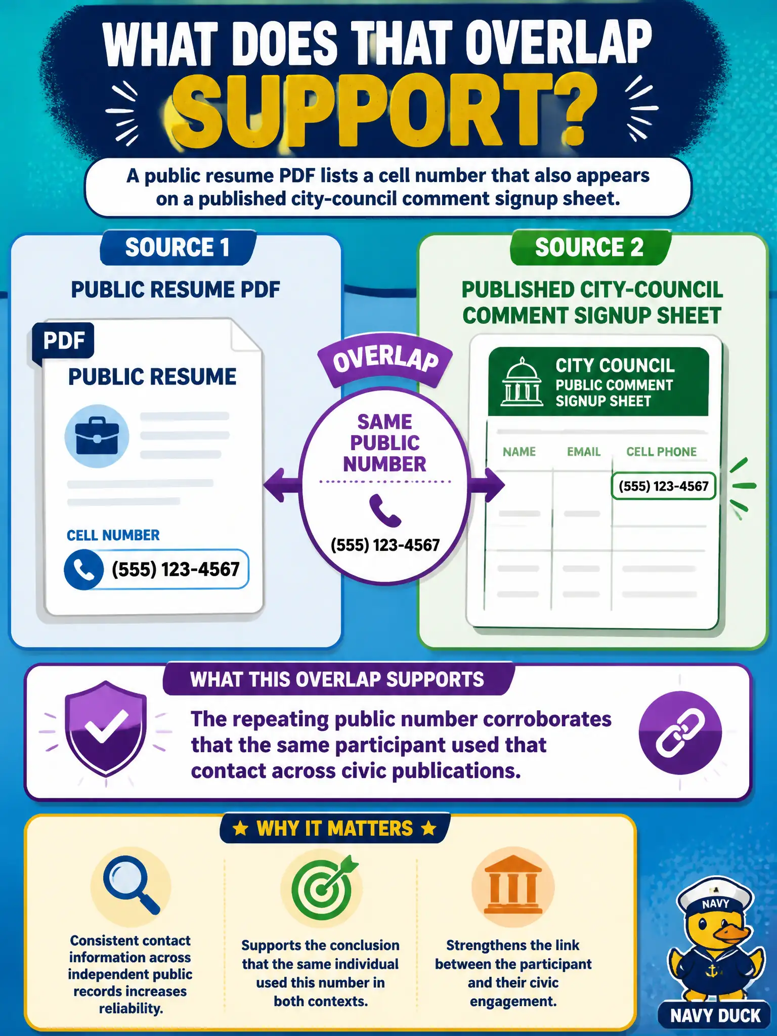 To Create an exciting colorful infographic that explains the concepts in the question: Question: A public resume PDF lists a cell number that also appears on a published city-council comment signup sheet. What does that overlap support? Correct Answer: The repeating public number corroborates that the same participant used that contact across civic publications. Put EVERY visible label in double quotes. No people. No A/B/C/D letters. In one of the four corners put a little "Navy Duck".