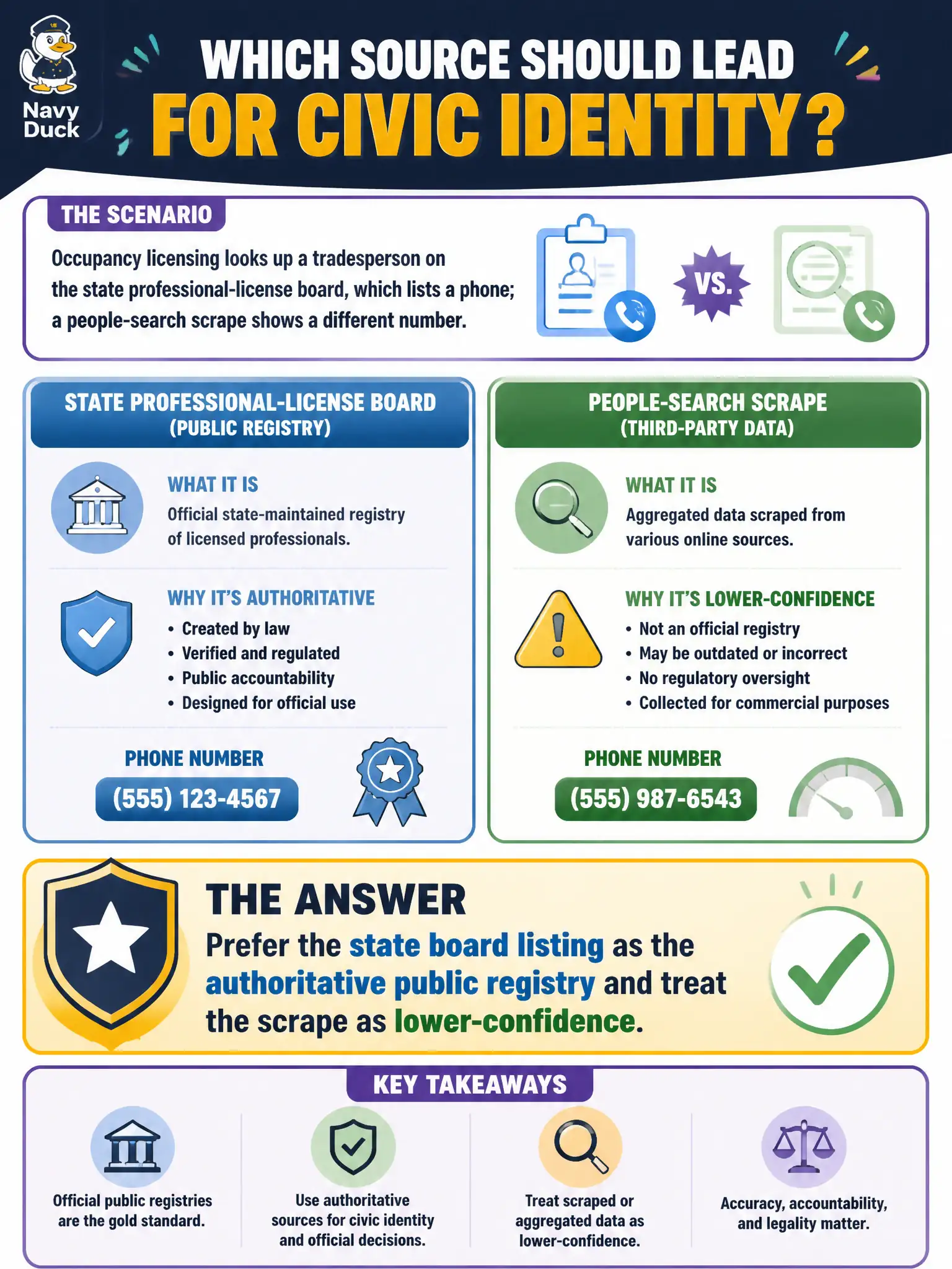 To Create an exciting colorful infographic that explains the concepts in the question: Question: Occupancy licensing looks up a tradesperson on the state professional-license board, which lists a phone; a people-search scrape shows a different number. Which source should lead for civic identity? Correct Answer: Prefer the state board listing as the authoritative public registry and treat the scrape as lower-confidence. Put EVERY visible label in double quotes. No people. No A/B/C/D letters. In one of the four corners put a little "Navy Duck".