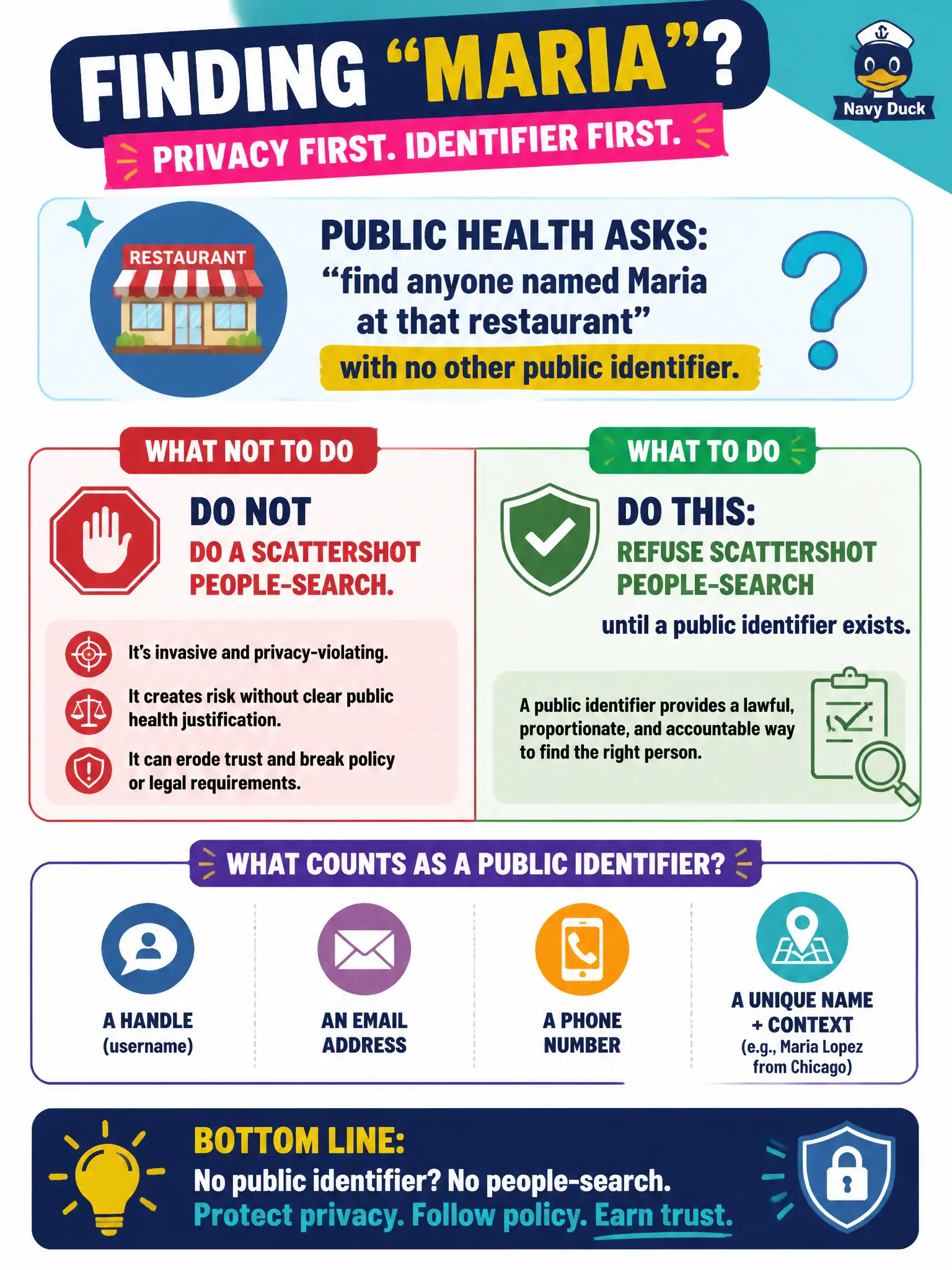 To Create an exciting colorful infographic that explains the concepts in the question: Question: Public health asks an analyst to “find anyone named Maria at that restaurant” with no other public identifier. What should the analyst do? Correct Answer: Refuse scattershot people-search until a public identifier such as a handle, email, phone, or unique name-plus-context exists. Put EVERY visible label in double quotes. No people. No A/B/C/D letters. In one of the four corners put a little "Navy Duck".