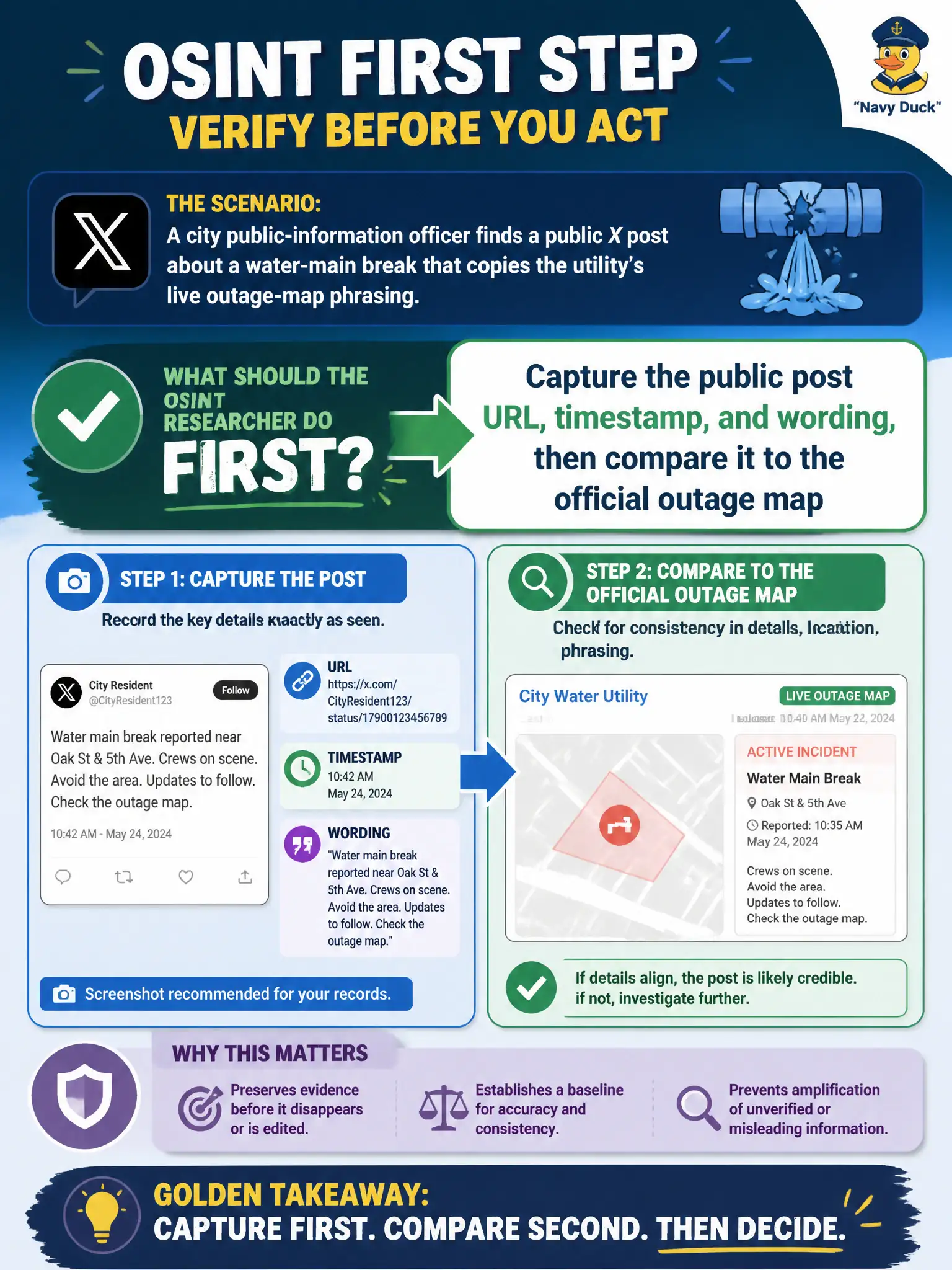 To Create an exciting colorful infographic that explains the concepts in the question: Question: A city public-information officer finds a public X post about a water-main break that copies the utility's live outage-map phrasing. What should the OSINT researcher do first? Correct Answer: Capture the public post URL, timestamp, and wording, then compare it to the official outage map Put EVERY visible label in double quotes. No people. No A/B/C/D letters. In one of the four corners put a little "Navy Duck".