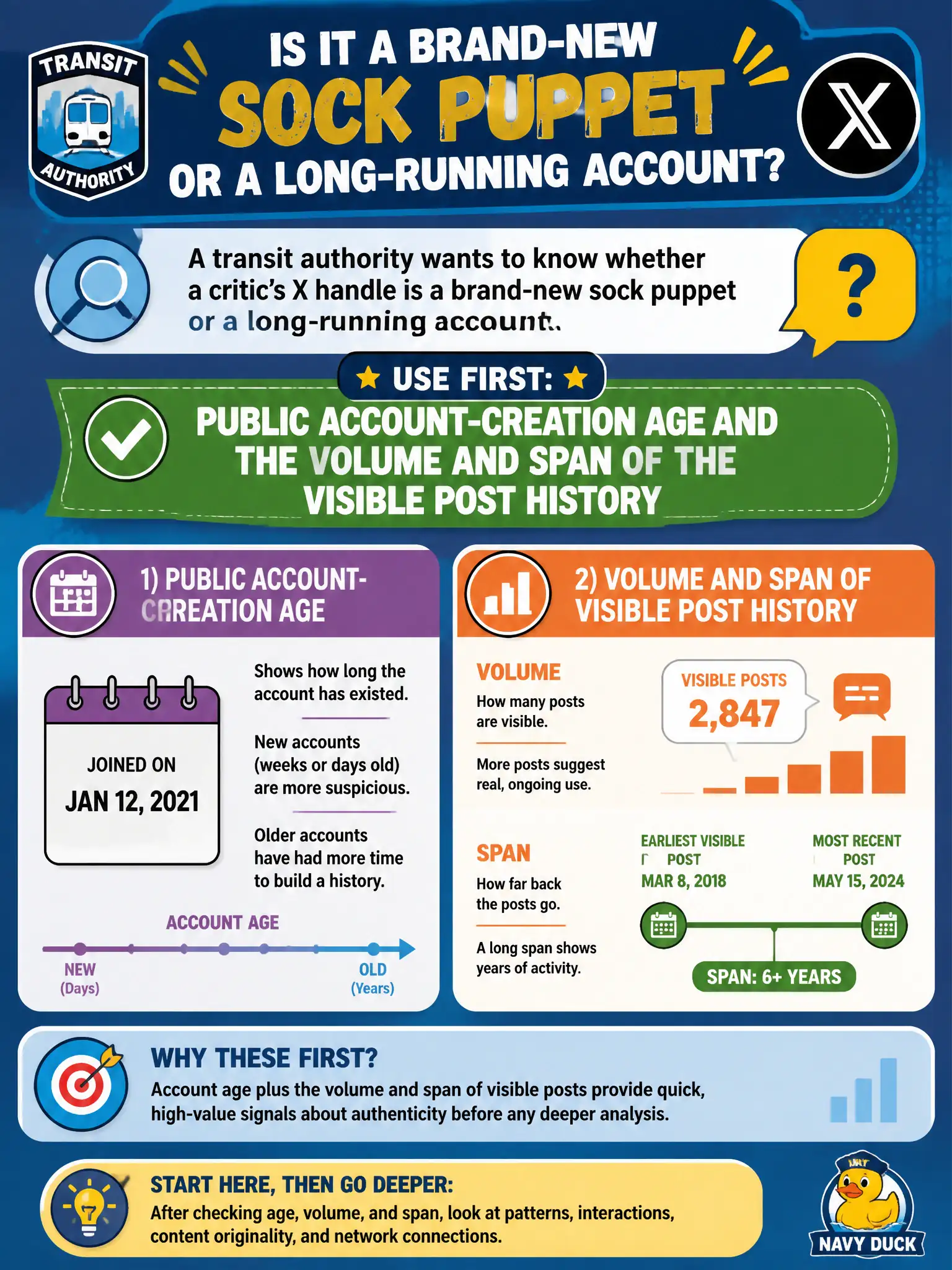 To Create an exciting colorful infographic that explains the concepts in the question: Question: A transit authority wants to know whether a critic's X handle is a brand-new sock puppet or a long-running account. Which public artifacts should the researcher use first? Correct Answer: Public account-creation age and the volume and span of the visible post history Put EVERY visible label in double quotes. No people. No A/B/C/D letters. In one of the four corners put a little "Navy Duck".