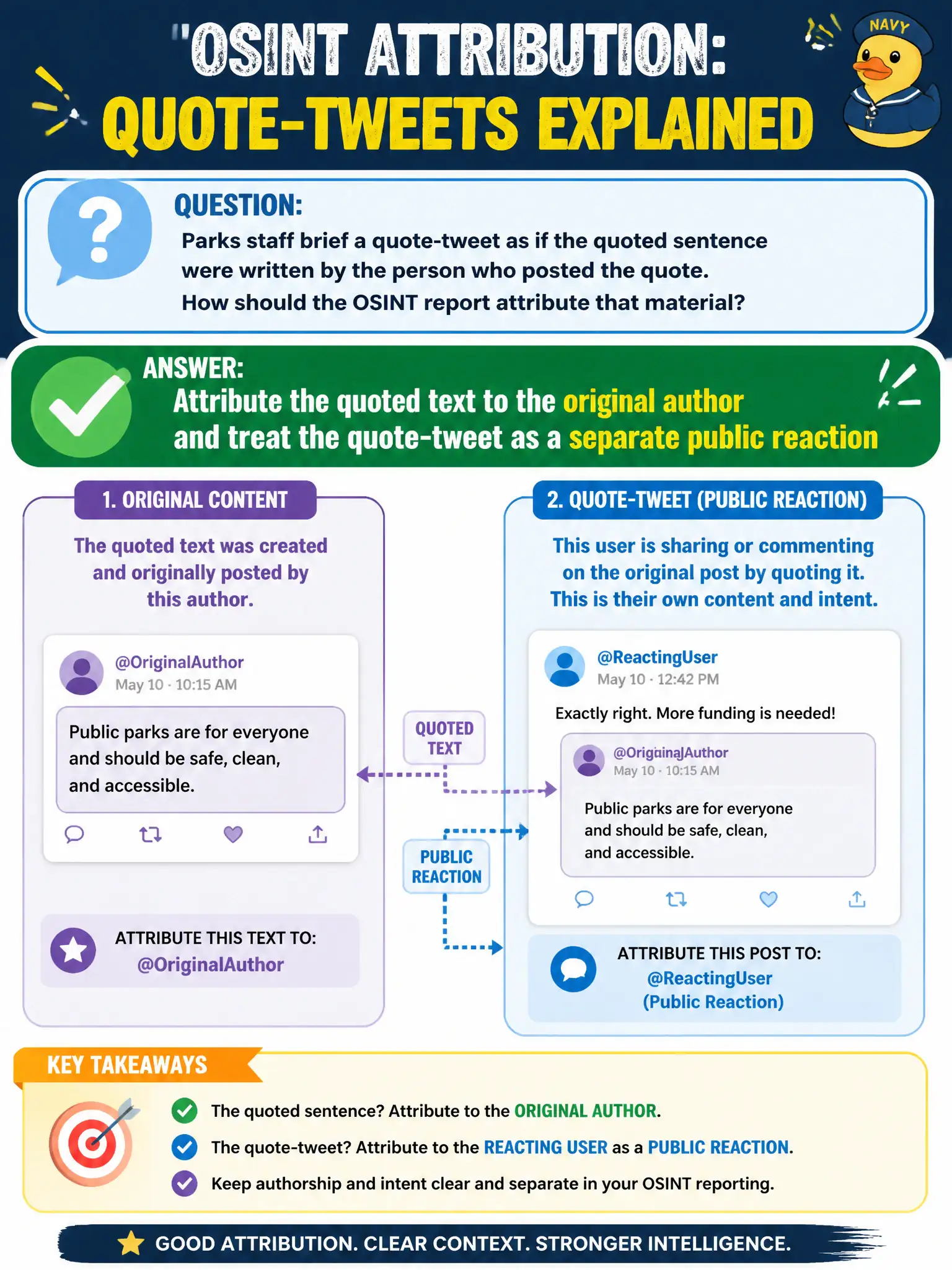 To Create an exciting colorful infographic that explains the concepts in the question: Question: Parks staff brief a quote-tweet as if the quoted sentence were written by the person who posted the quote. How should the OSINT report attribute that material? Correct Answer: Attribute the quoted text to the original author and treat the quote-tweet as a separate public reaction Put EVERY visible label in double quotes. No people. No A/B/C/D letters. In one of the four corners put a little "Navy Duck".