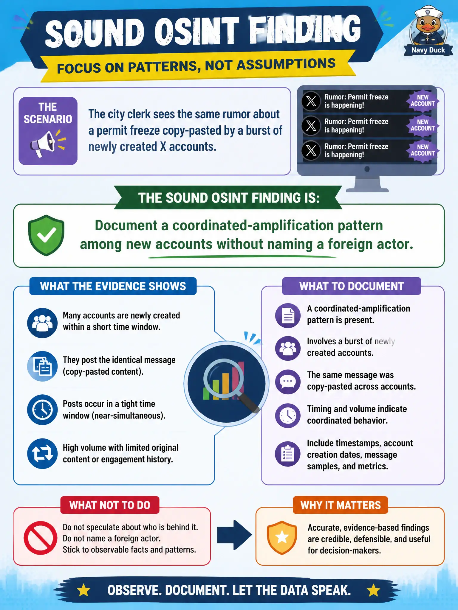 To Create an exciting colorful infographic that explains the concepts in the question: Question: The city clerk sees the same rumor about a permit freeze copy-pasted by a burst of newly created X accounts. What is the sound OSINT finding? Correct Answer: Document a coordinated-amplification pattern among new accounts without naming a foreign actor Put EVERY visible label in double quotes. No people. No A/B/C/D letters. In one of the four corners put a little "Navy Duck".