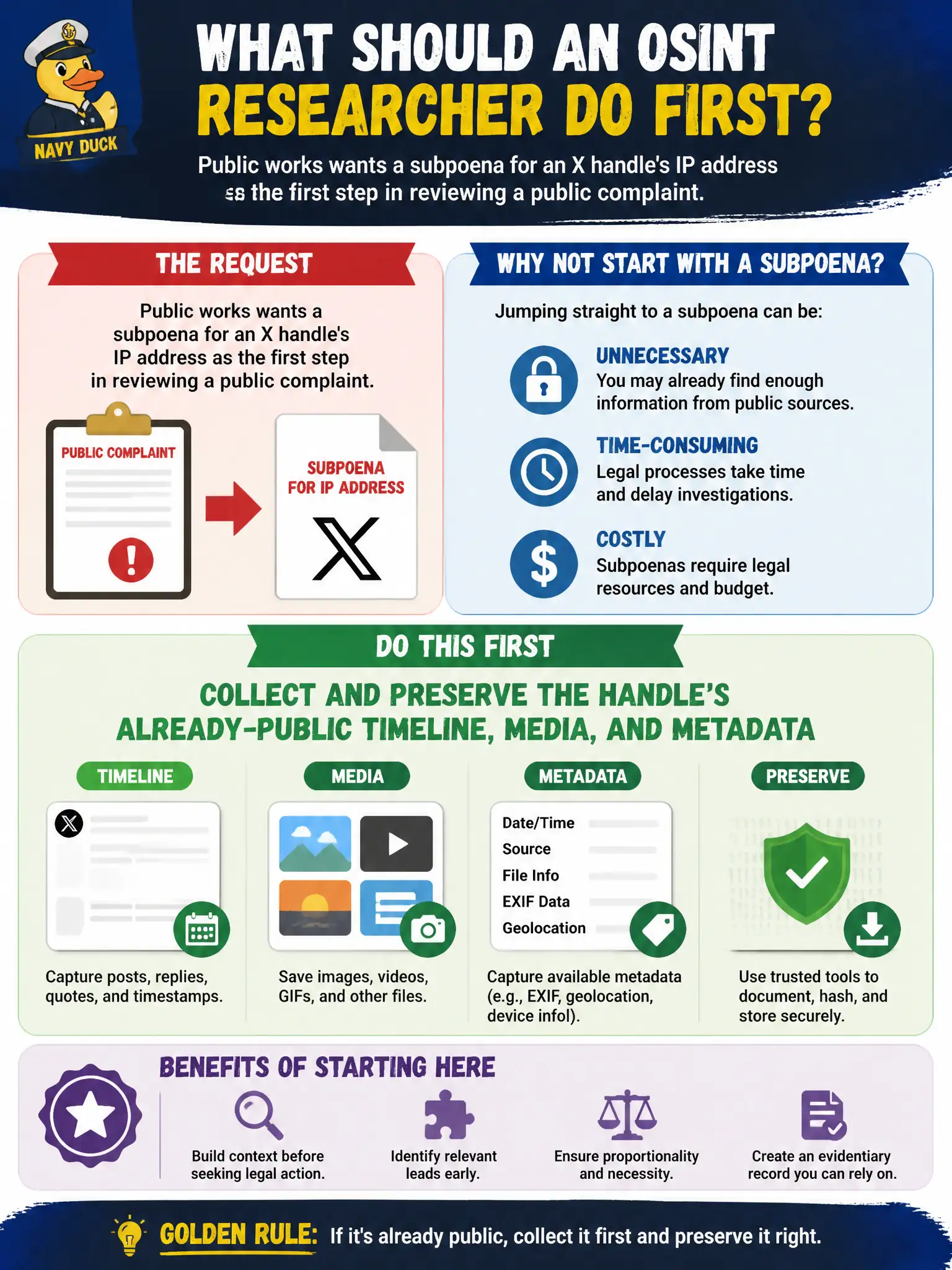 To Create an exciting colorful infographic that explains the concepts in the question: Question: Public works wants a subpoena for an X handle's IP address as the first step in reviewing a public complaint. What should the OSINT researcher do first? Correct Answer: Collect and preserve the handle's already-public timeline, media, and metadata Put EVERY visible label in double quotes. No people. No A/B/C/D letters. In one of the four corners put a little "Navy Duck".