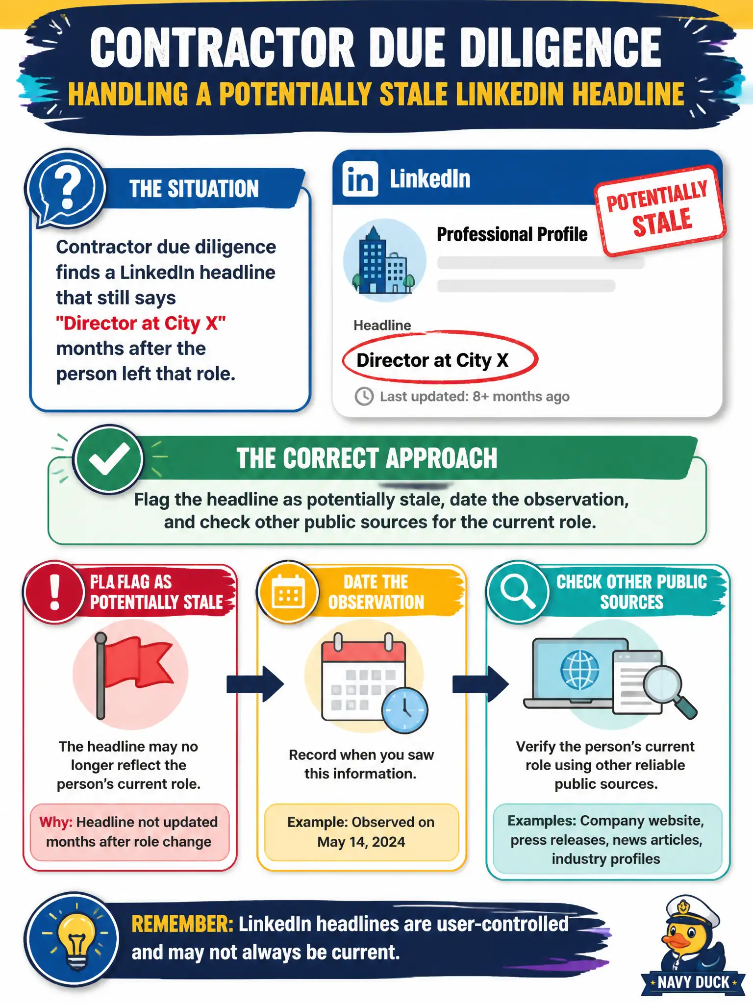 To Create an exciting colorful infographic that explains the concepts in the question: Question: Contractor due diligence finds a LinkedIn headline that still says "Director at City X" months after the person left that role. How should the researcher handle the headline? Correct Answer: Flag the headline as potentially stale, date the observation, and check other public sources for the current role Put EVERY visible label in double quotes. No people. No A/B/C/D letters. In one of the four corners put a little "Navy Duck".