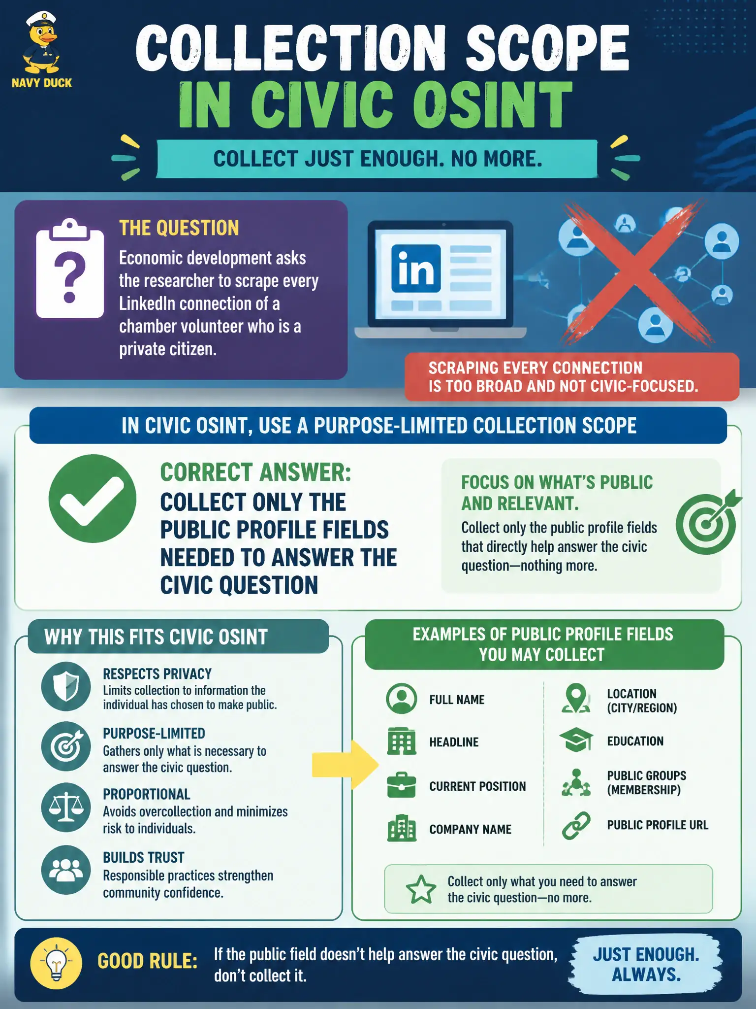 To Create an exciting colorful infographic that explains the concepts in the question: Question: Economic development asks the researcher to scrape every LinkedIn connection of a chamber volunteer who is a private citizen. What collection scope fits civic OSINT? Correct Answer: Collect only the public profile fields needed to answer the civic question Put EVERY visible label in double quotes. No people. No A/B/C/D letters. In one of the four corners put a little "Navy Duck".