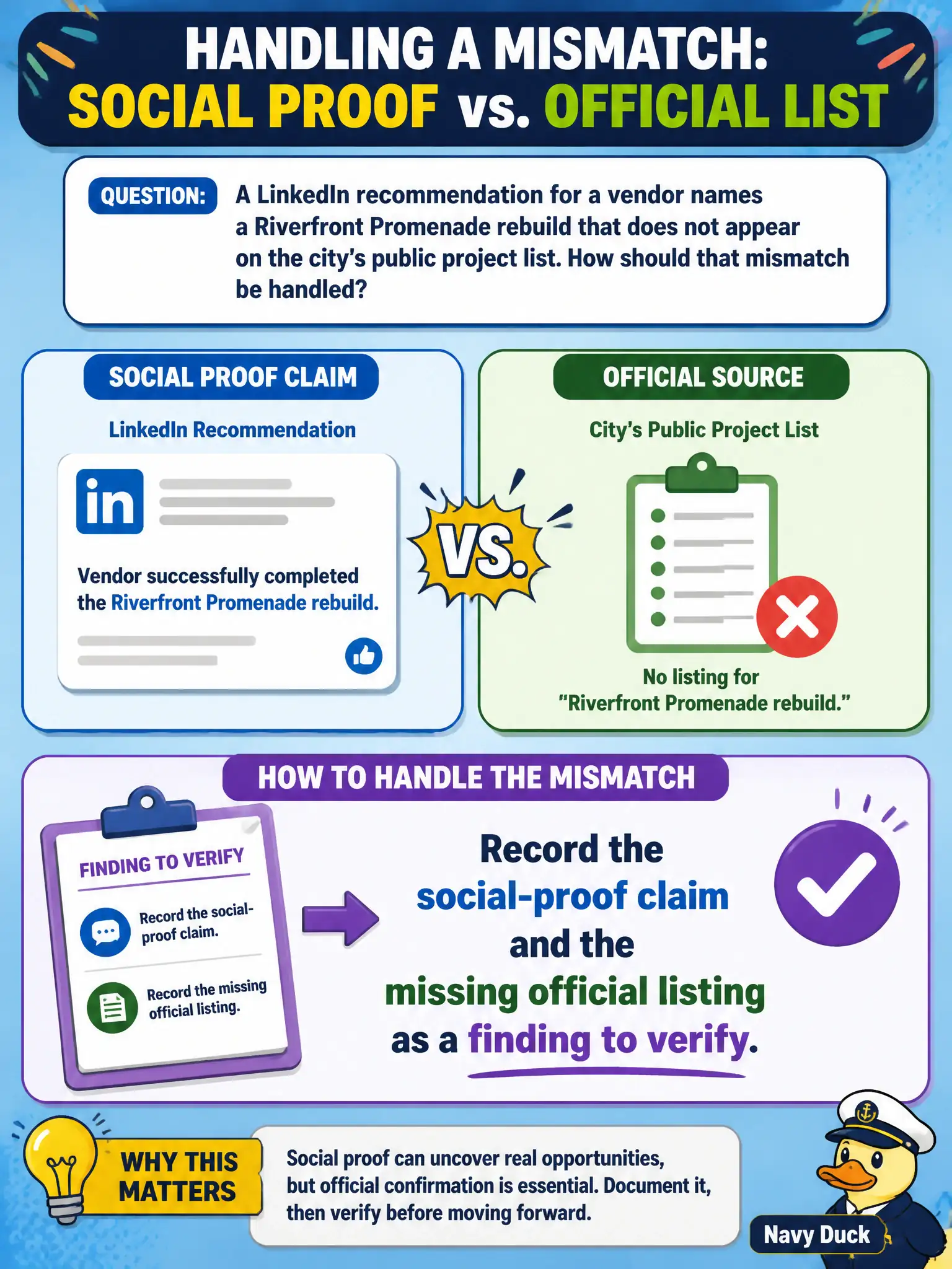 To Create an exciting colorful infographic that explains the concepts in the question: Question: A LinkedIn recommendation for a vendor names a Riverfront Promenade rebuild that does not appear on the city's public project list. How should that mismatch be handled? Correct Answer: Record the social-proof claim and the missing official listing as a finding to verify Put EVERY visible label in double quotes. No people. No A/B/C/D letters. In one of the four corners put a little "Navy Duck".