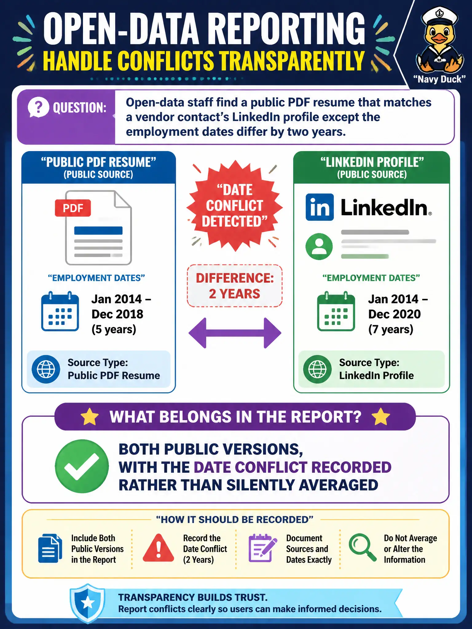 To Create an exciting colorful infographic that explains the concepts in the question: Question: Open-data staff find a public PDF resume that matches a vendor contact's LinkedIn profile except the employment dates differ by two years. What belongs in the report? Correct Answer: Both public versions, with the date conflict recorded rather than silently averaged Put EVERY visible label in double quotes. No people. No A/B/C/D letters. In one of the four corners put a little "Navy Duck".