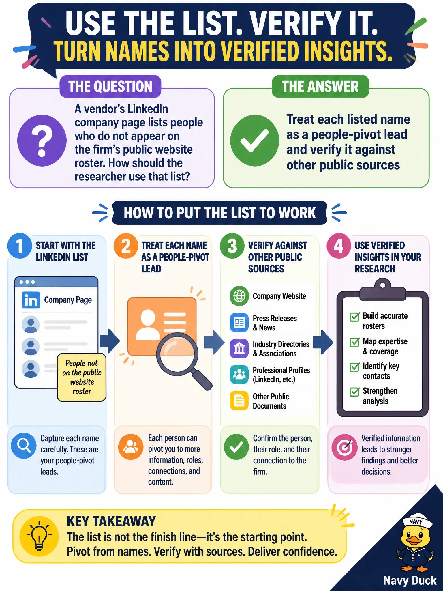 To Create an exciting colorful infographic that explains the concepts in the question: Question: A vendor's LinkedIn company page lists people who do not appear on the firm's public website roster. How should the researcher use that list? Correct Answer: Treat each listed name as a people-pivot lead and verify it against other public sources Put EVERY visible label in double quotes. No people. No A/B/C/D letters. In one of the four corners put a little "Navy Duck".