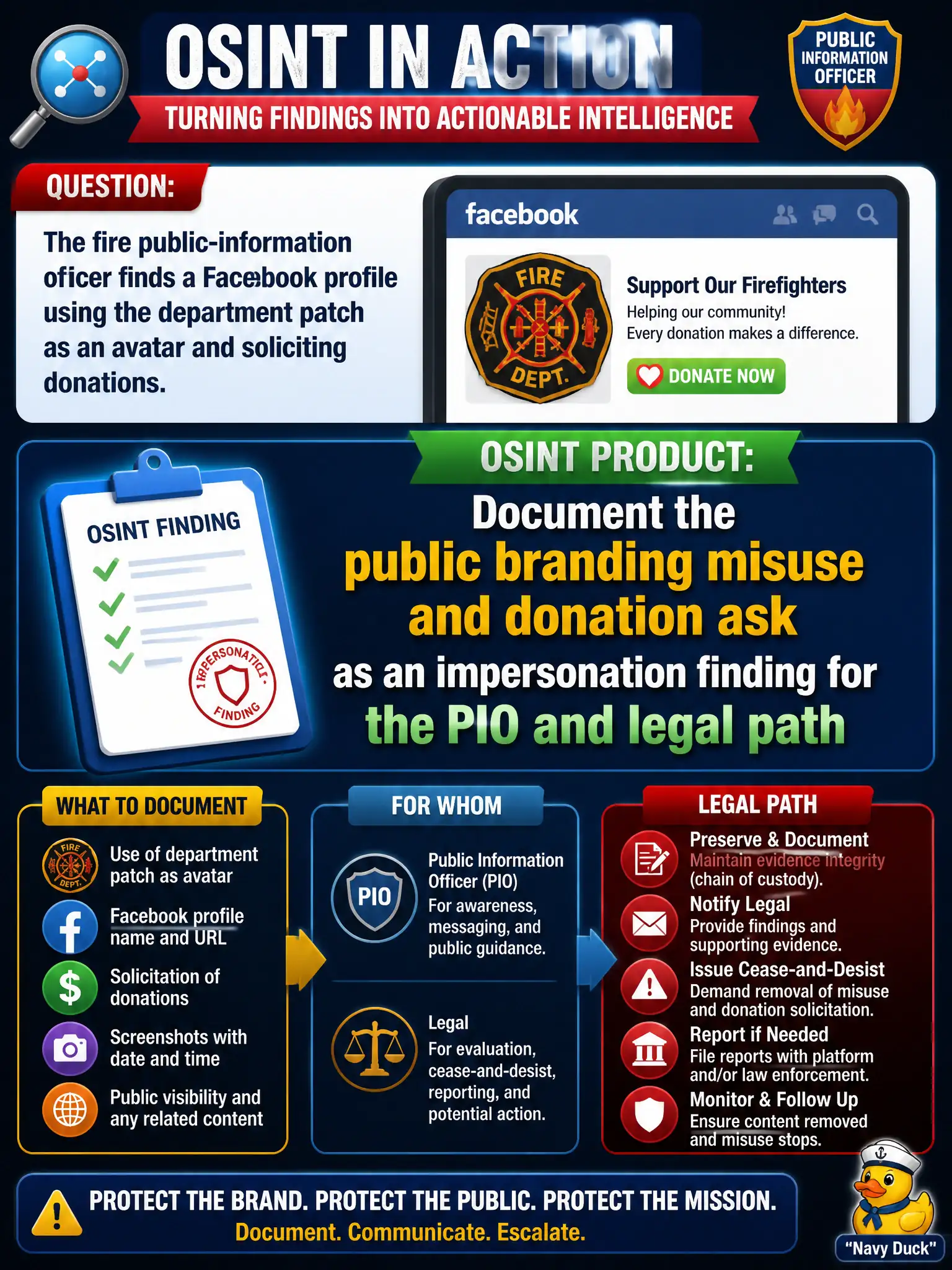 To Create an exciting colorful infographic that explains the concepts in the question: Question: The fire public-information officer finds a Facebook profile using the department patch as an avatar and soliciting donations. What is the OSINT product? Correct Answer: Document the public branding misuse and donation ask as an impersonation finding for the PIO and legal path Put EVERY visible label in double quotes. No people. No A/B/C/D letters. In one of the four corners put a little "Navy Duck".