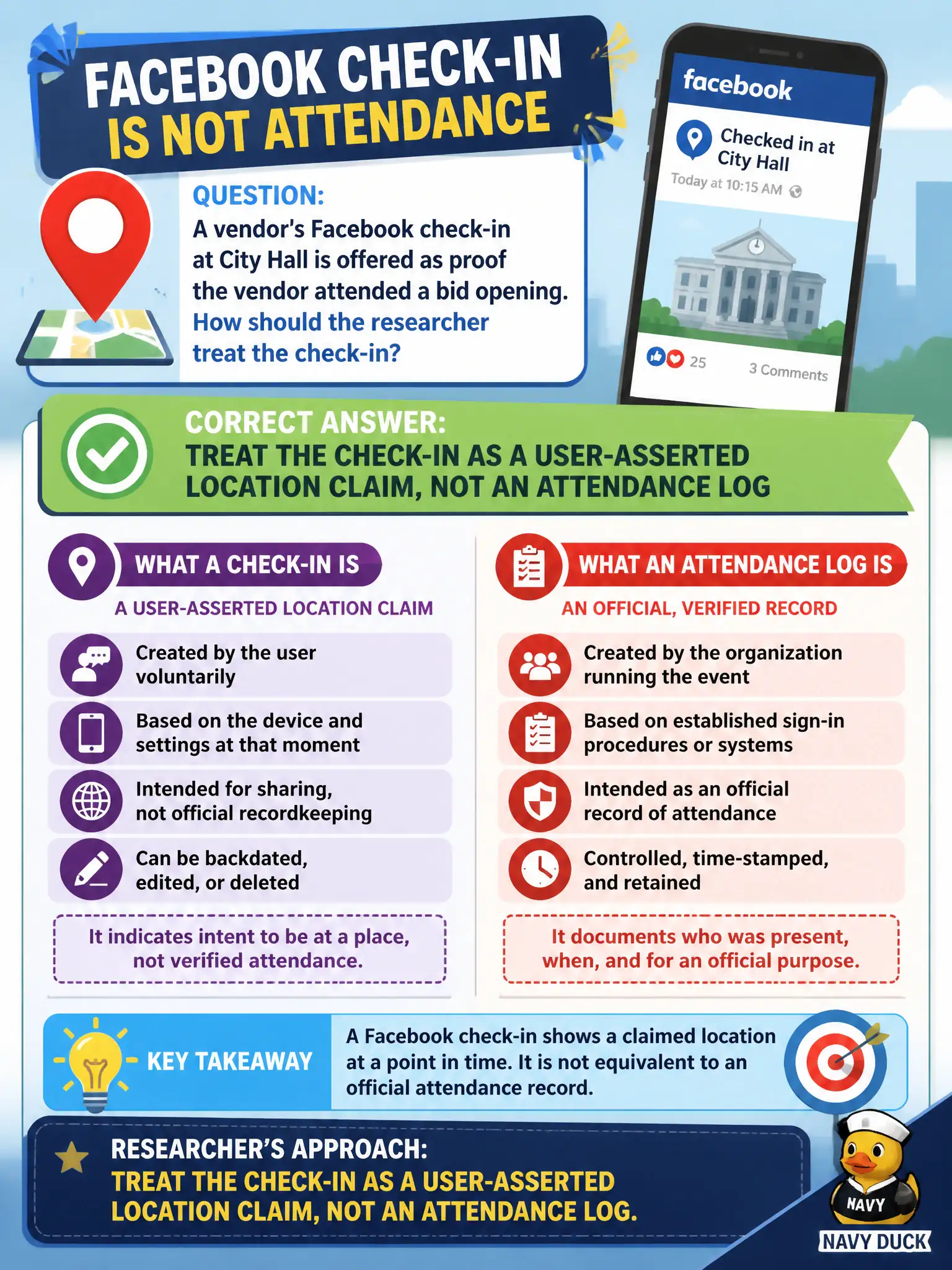 To Create an exciting colorful infographic that explains the concepts in the question: Question: A vendor's Facebook check-in at City Hall is offered as proof the vendor attended a bid opening. How should the researcher treat the check-in? Correct Answer: Treat the check-in as a user-asserted location claim, not an attendance log Put EVERY visible label in double quotes. No people. No A/B/C/D letters. In one of the four corners put a little "Navy Duck".