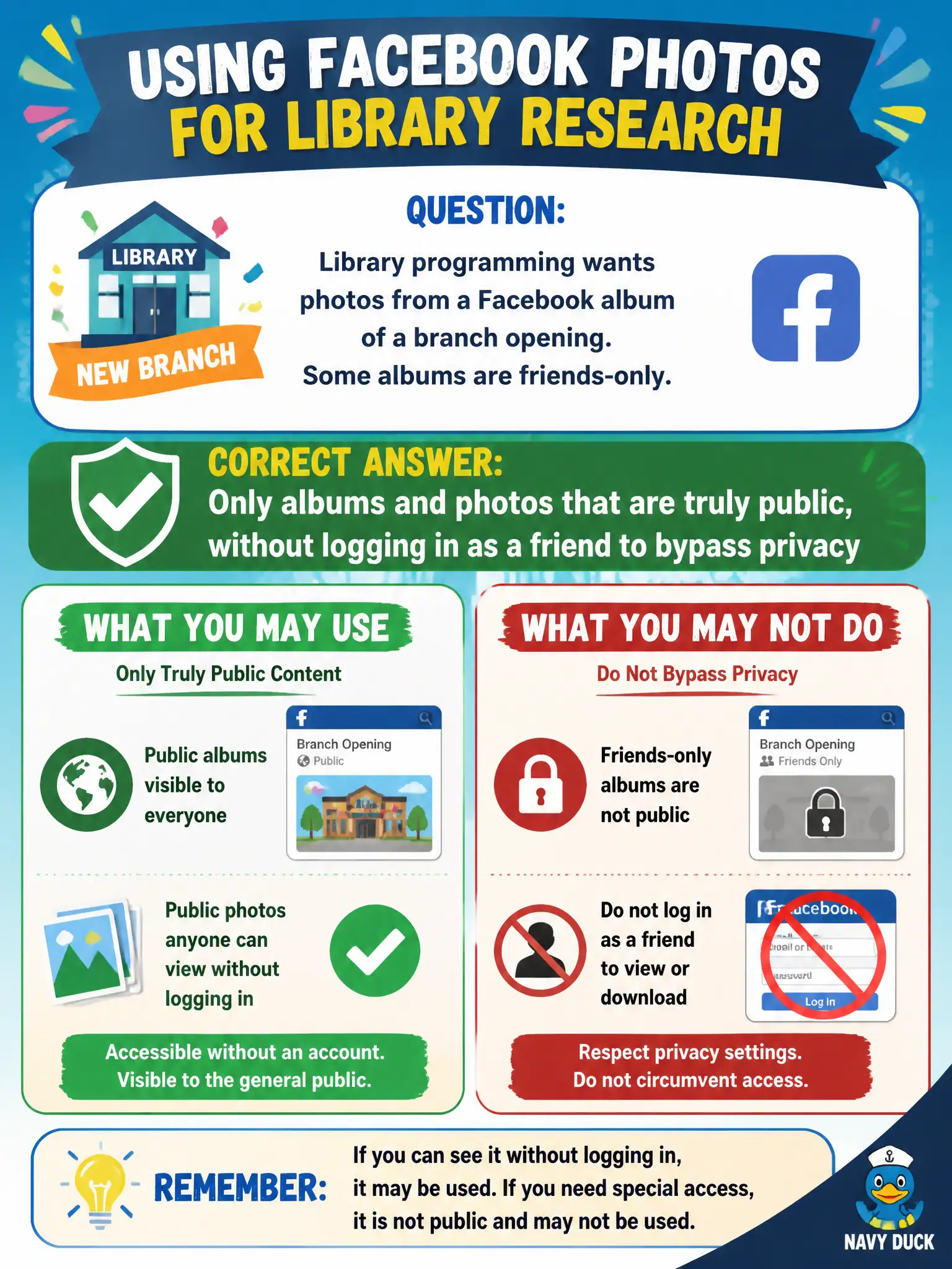 To Create an exciting colorful infographic that explains the concepts in the question: Question: Library programming wants photos from a Facebook album of a branch opening. Some albums are friends-only. What may the researcher use? Correct Answer: Only albums and photos that are truly public, without logging in as a friend to bypass privacy Put EVERY visible label in double quotes. No people. No A/B/C/D letters. In one of the four corners put a little "Navy Duck".