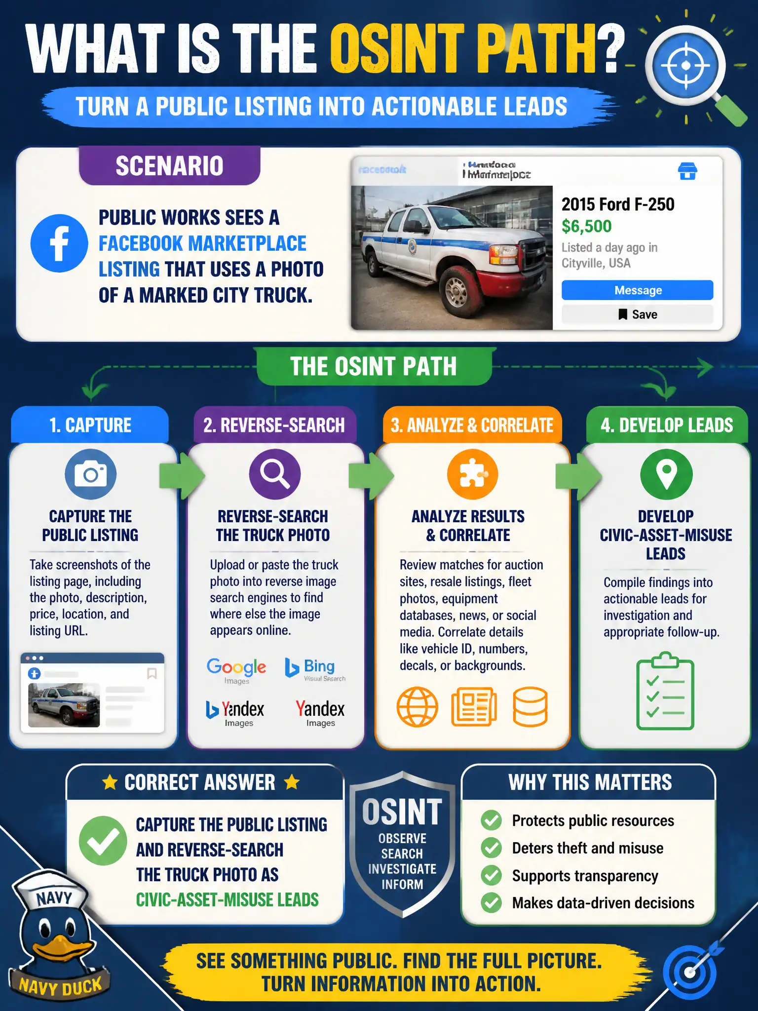 To Create an exciting colorful infographic that explains the concepts in the question: Question: Public works sees a Facebook Marketplace listing that uses a photo of a marked city truck. What is the OSINT path? Correct Answer: Capture the public listing and reverse-search the truck photo as civic-asset-misuse leads Put EVERY visible label in double quotes. No people. No A/B/C/D letters. In one of the four corners put a little "Navy Duck".