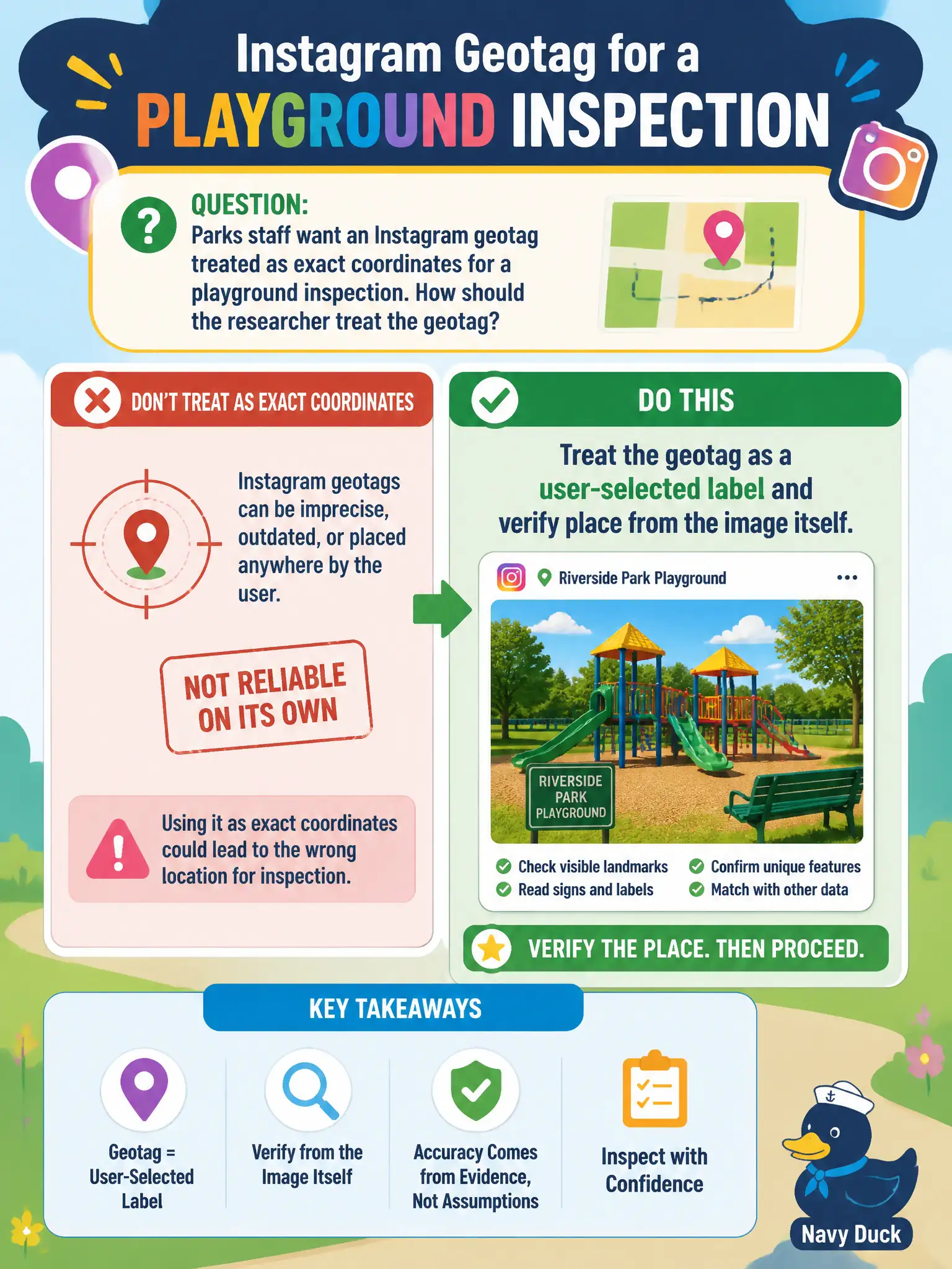 To Create an exciting colorful infographic that explains the concepts in the question: Question: Parks staff want an Instagram geotag treated as exact coordinates for a playground inspection. How should the researcher treat the geotag? Correct Answer: Treat the geotag as a user-selected label and verify place from the image itself Put EVERY visible label in double quotes. No people. No A/B/C/D letters. In one of the four corners put a little "Navy Duck".