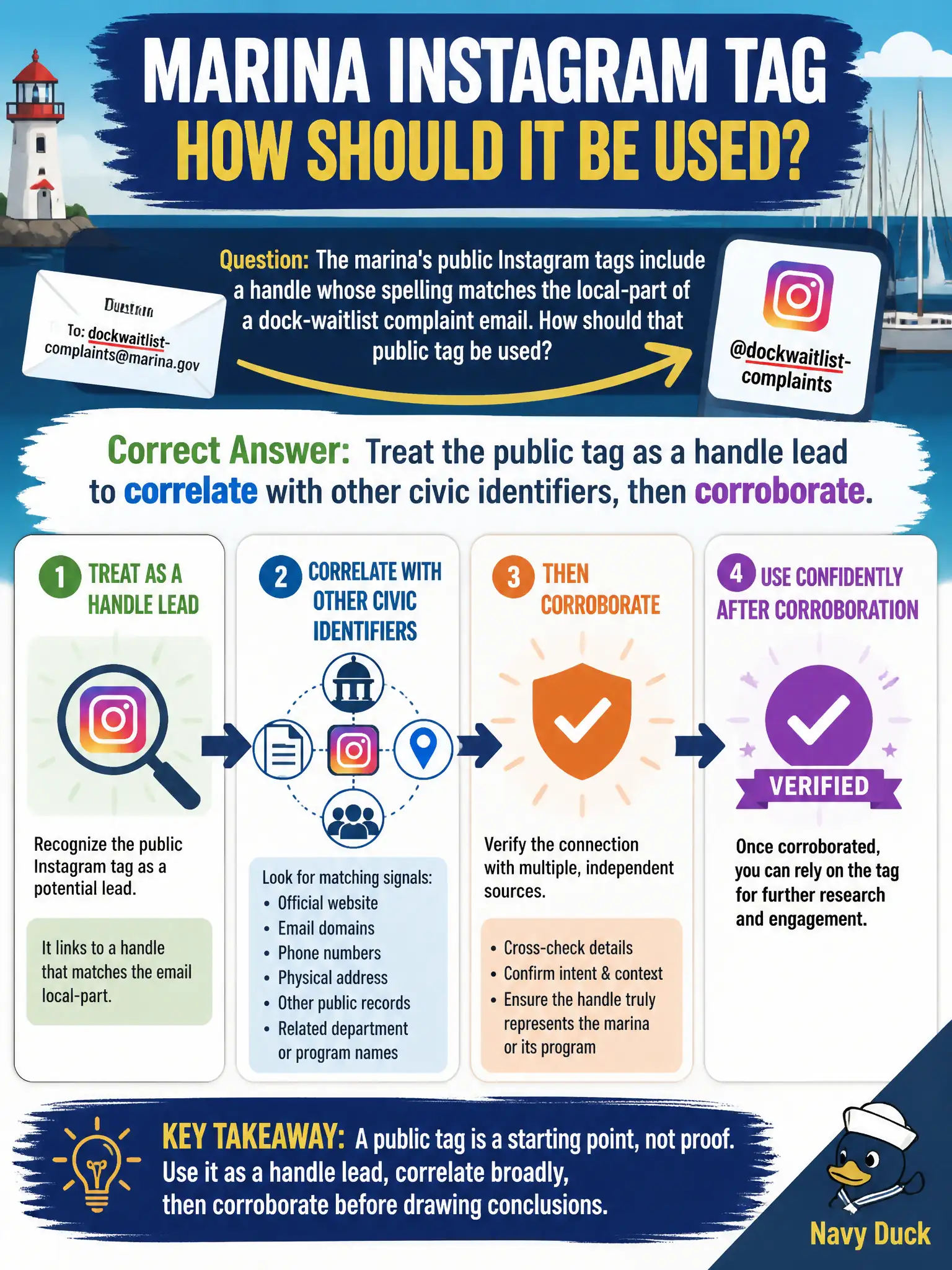 To Create an exciting colorful infographic that explains the concepts in the question: Question: The marina's public Instagram tags include a handle whose spelling matches the local-part of a dock-waitlist complaint email. How should that public tag be used? Correct Answer: Treat the public tag as a handle lead to correlate with other civic identifiers, then corroborate. Put EVERY visible label in double quotes. No people. No A/B/C/D letters. In one of the four corners put a little "Navy Duck".