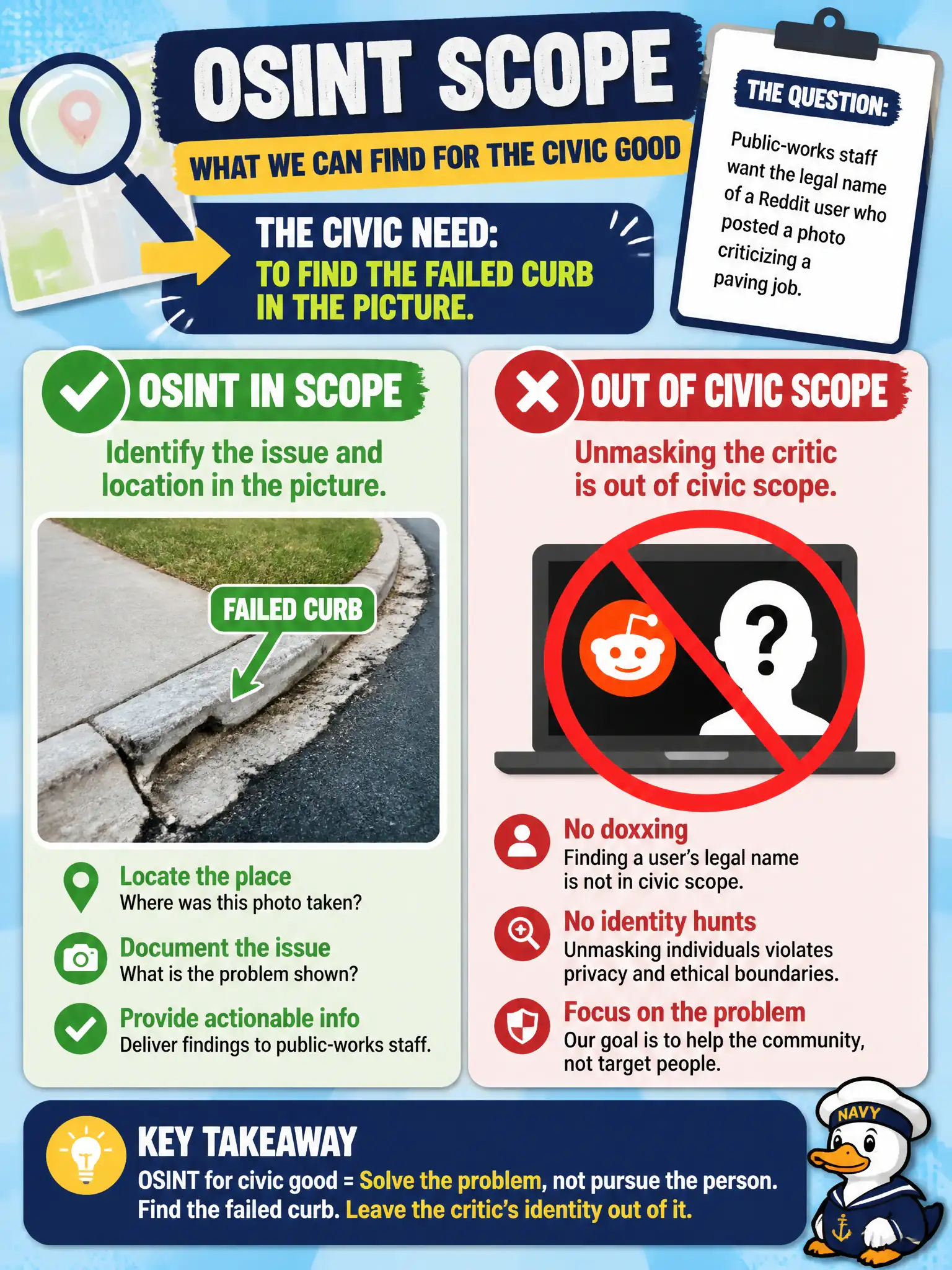 To Create an exciting colorful infographic that explains the concepts in the question: Question: Public-works staff want the legal name of a Reddit user who posted a photo criticizing a paving job. The civic need is to find the failed curb in the picture. What is in OSINT scope? Correct Answer: Identify the issue and location in the picture; unmasking the critic is out of civic scope. Put EVERY visible label in double quotes. No people. No A/B/C/D letters. In one of the four corners put a little "Navy Duck".