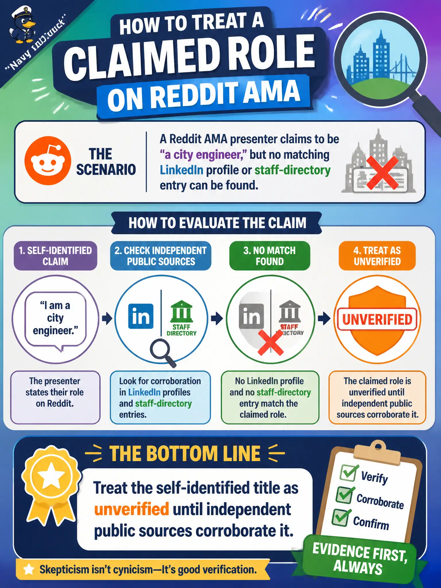 To Create an exciting colorful infographic that explains the concepts in the question: Question: A Reddit AMA presenter claims to be a city engineer, but no matching LinkedIn profile or staff-directory entry can be found. How should that claimed role be treated? Correct Answer: Treat the self-identified title as unverified until independent public sources corroborate it. Put EVERY visible label in double quotes. No people. No A/B/C/D letters. In one of the four corners put a little "Navy Duck".
