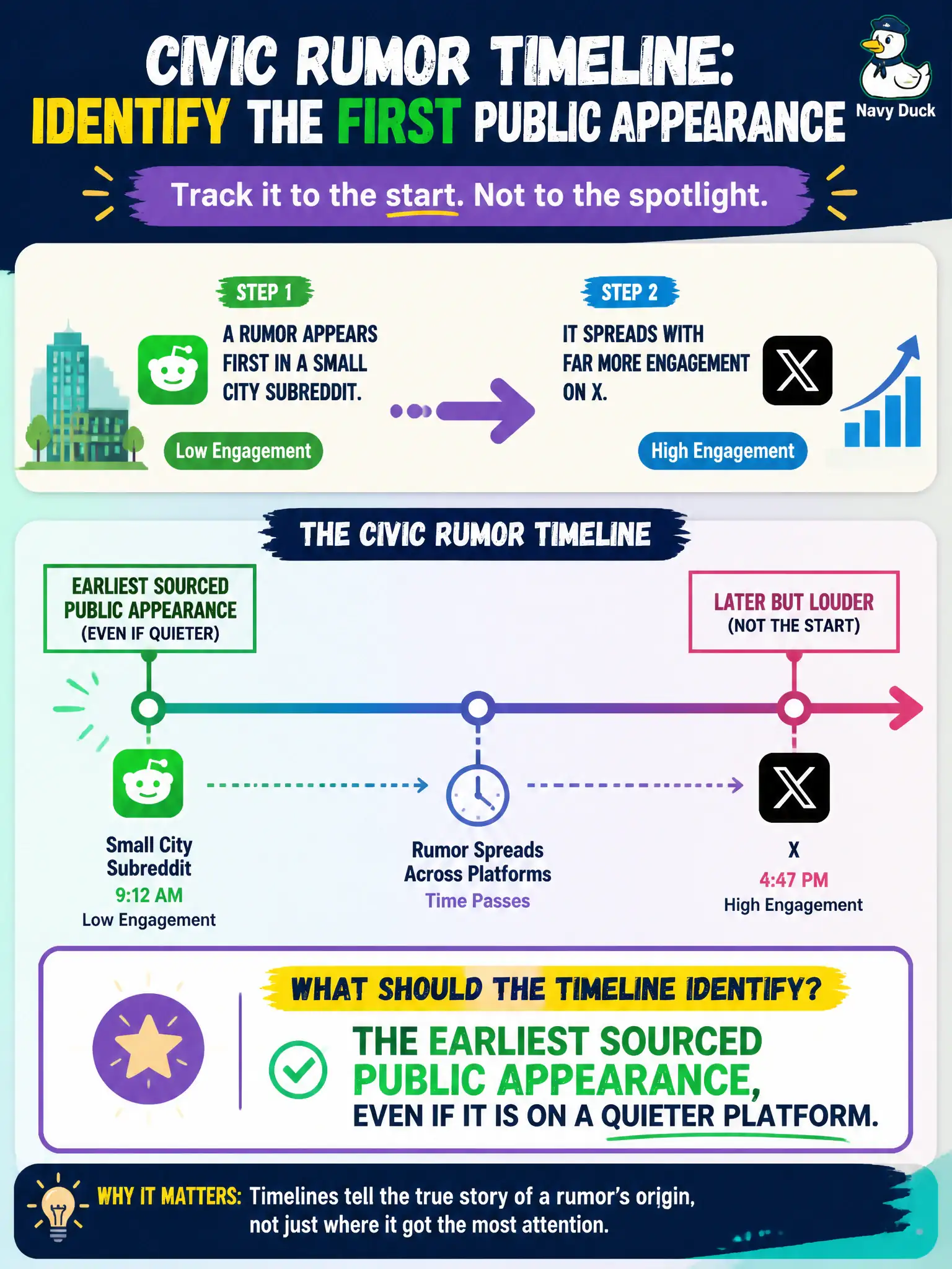 To Create an exciting colorful infographic that explains the concepts in the question: Question: An elections rumor appears first in a small city subreddit, then spreads with far more engagement on X. What should the civic rumor timeline identify? Correct Answer: The earliest sourced public appearance, even if it is on a quieter platform. Put EVERY visible label in double quotes. No people. No A/B/C/D letters. In one of the four corners put a little "Navy Duck".