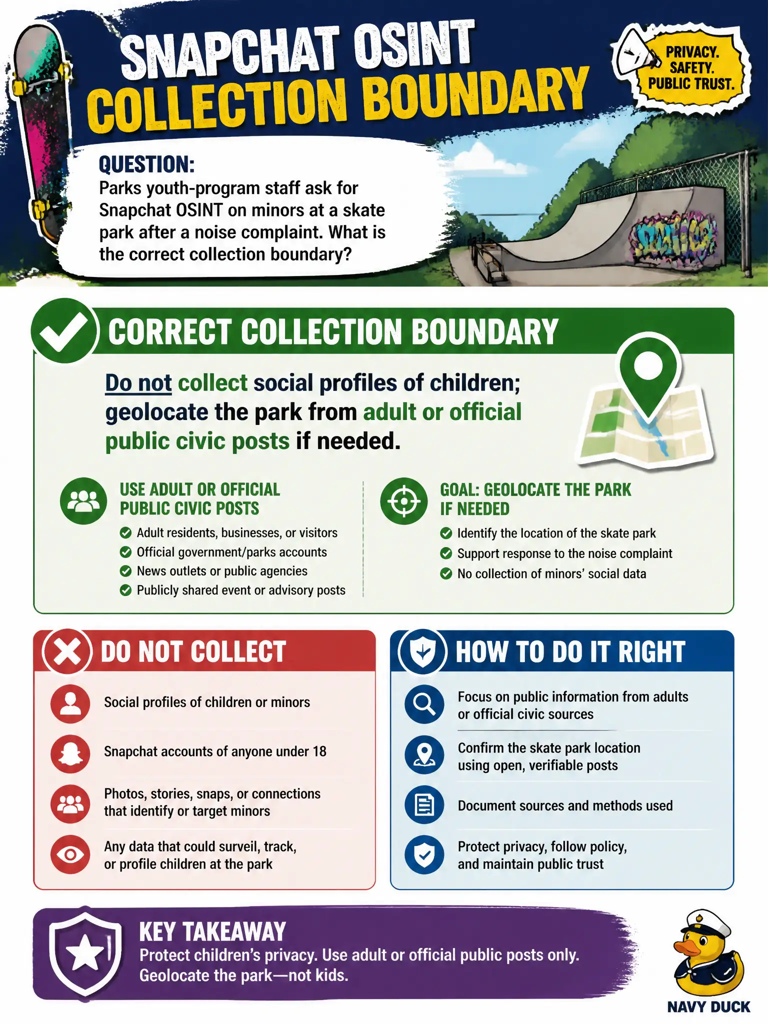To Create an exciting colorful infographic that explains the concepts in the question: Question: Parks youth-program staff ask for Snapchat OSINT on minors at a skate park after a noise complaint. What is the correct collection boundary? Correct Answer: Do not collect social profiles of children; geolocate the park from adult or official public civic posts if needed. Put EVERY visible label in double quotes. No people. No A/B/C/D letters. In one of the four corners put a little "Navy Duck".