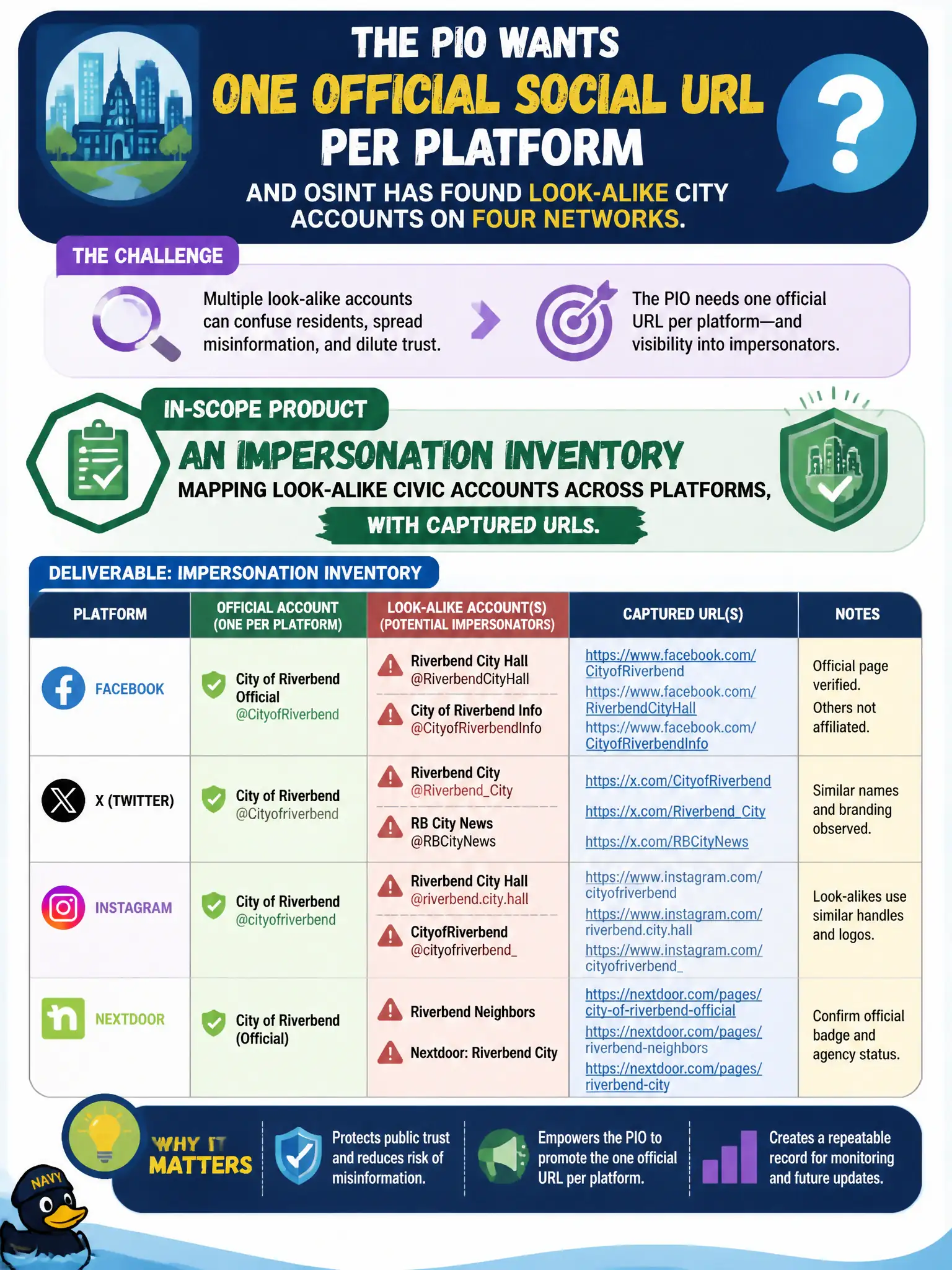To Create an exciting colorful infographic that explains the concepts in the question: Question: The PIO wants one official social URL per platform, and OSINT has found look-alike city accounts on four networks. What in-scope product should the analyst deliver? Correct Answer: An impersonation inventory mapping look-alike civic accounts across platforms, with captured URLs. Put EVERY visible label in double quotes. No people. No A/B/C/D letters. In one of the four corners put a little "Navy Duck".
