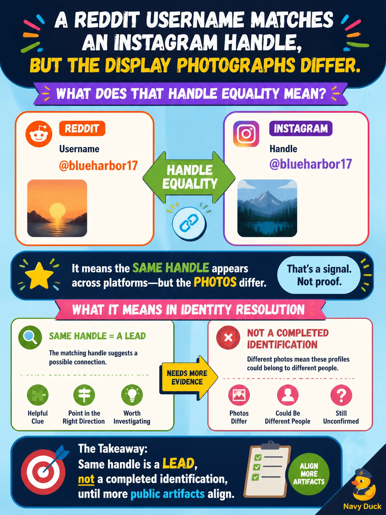 To Create an exciting colorful infographic that explains the concepts in the question: Question: A Reddit username matches an Instagram handle, but the display photographs differ. What does that handle equality mean? Correct Answer: Same handle is a lead, not a completed identification, until more public artifacts align. Put EVERY visible label in double quotes. No people. No A/B/C/D letters. In one of the four corners put a little "Navy Duck".
