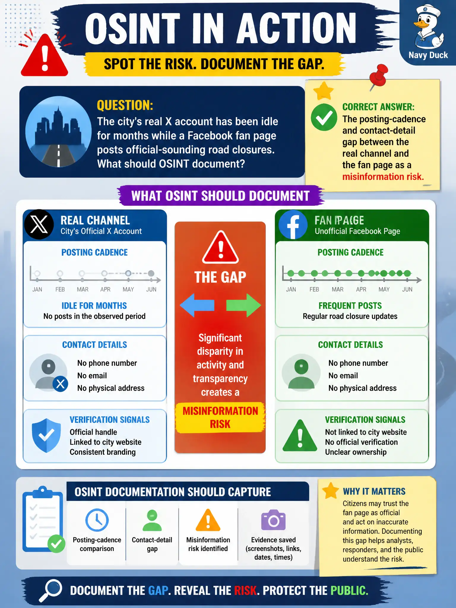To Create an exciting colorful infographic that explains the concepts in the question: Question: The city's real X account has been idle for months while a Facebook fan page posts official-sounding road closures. What should OSINT document? Correct Answer: The posting-cadence and contact-detail gap between the real channel and the fan page as a misinformation risk. Put EVERY visible label in double quotes. No people. No A/B/C/D letters. In one of the four corners put a little "Navy Duck".