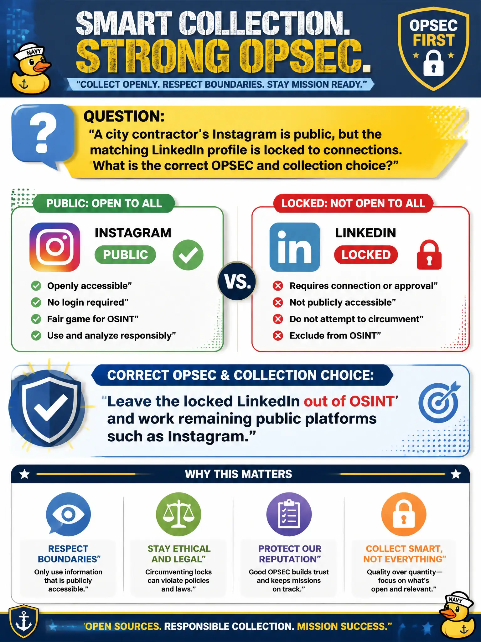 To Create an exciting colorful infographic that explains the concepts in the question: Question: A city contractor's Instagram is public, but the matching LinkedIn profile is locked to connections. What is the correct OPSEC and collection choice? Correct Answer: Leave the locked LinkedIn out of OSINT and work remaining public platforms such as Instagram. Put EVERY visible label in double quotes. No people. No A/B/C/D letters. In one of the four corners put a little "Navy Duck".