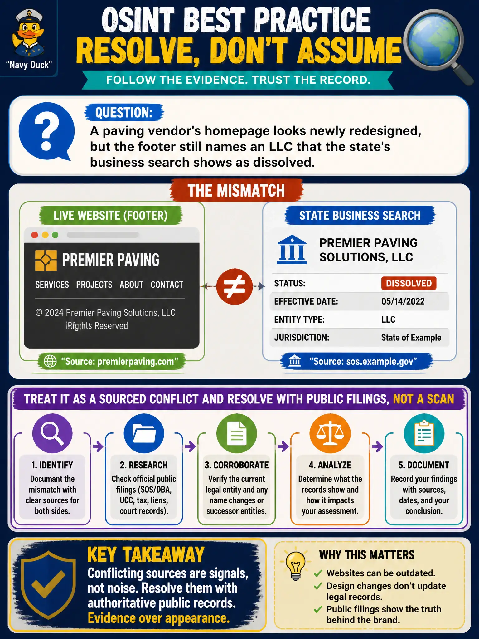 To Create an exciting colorful infographic that explains the concepts in the question: Question: A paving vendor's homepage looks newly redesigned, but the footer still names an LLC that the state's business search shows as dissolved. How should the OSINT researcher treat that mismatch? Correct Answer: Treat the live footer and the registered legal name as a sourced conflict and resolve it with public filings, not a scan Put EVERY visible label in double quotes. No people. No A/B/C/D letters. In one of the four corners put a little "Navy Duck".